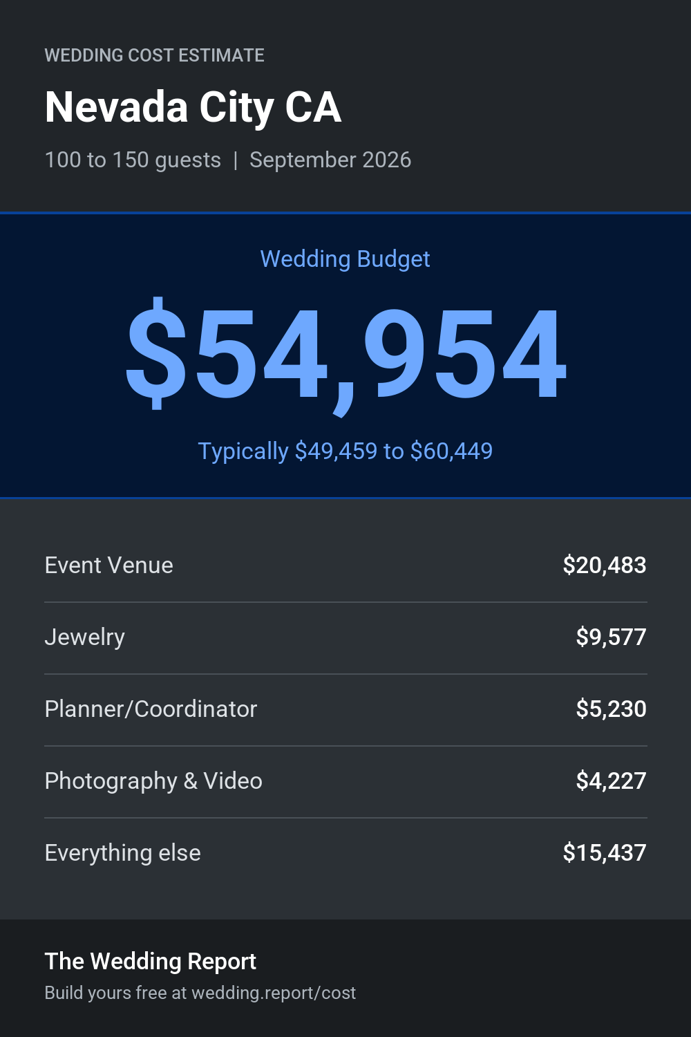 Wedding cost estimate for Nevada City CA
