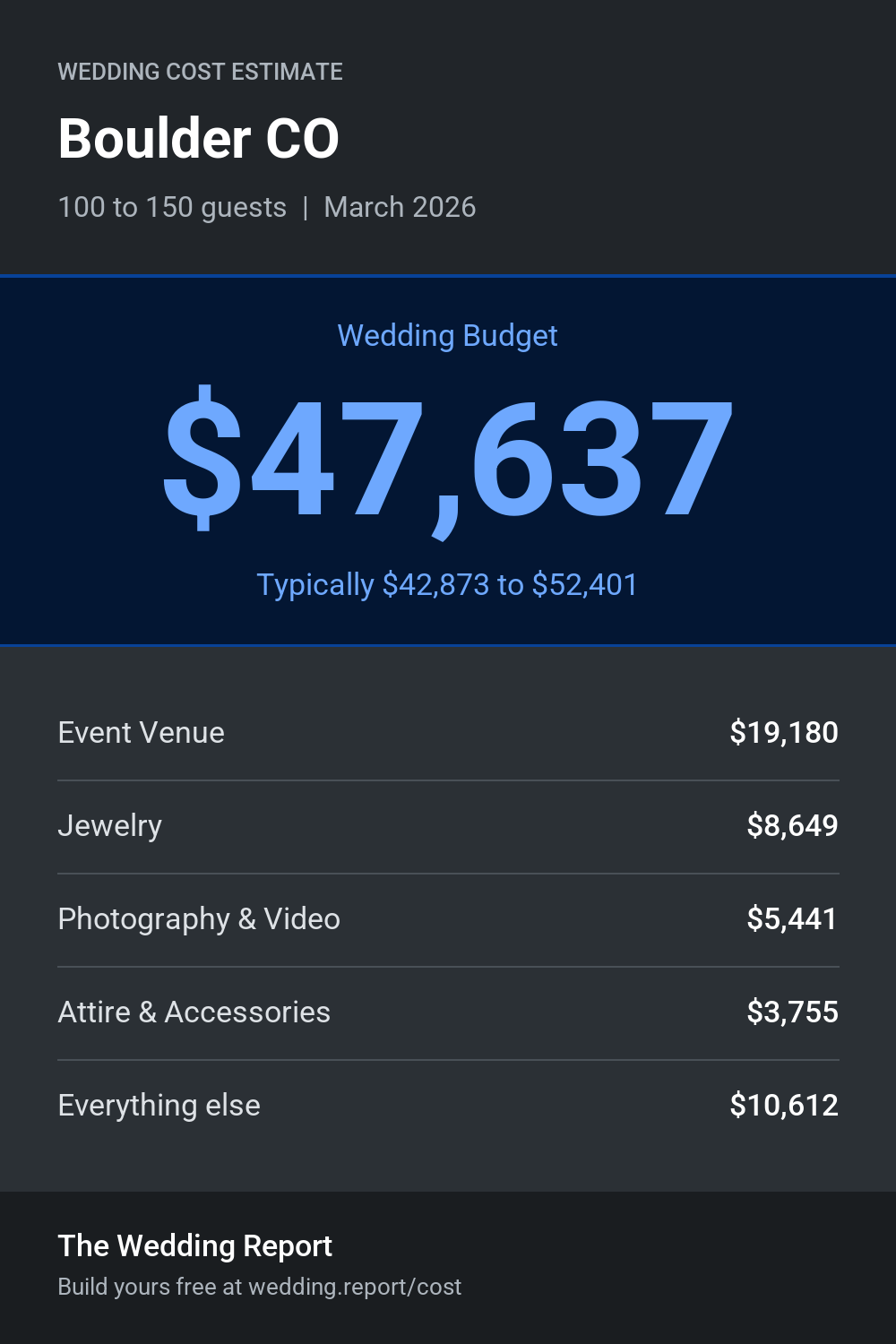 Wedding cost estimate for Boulder CO
