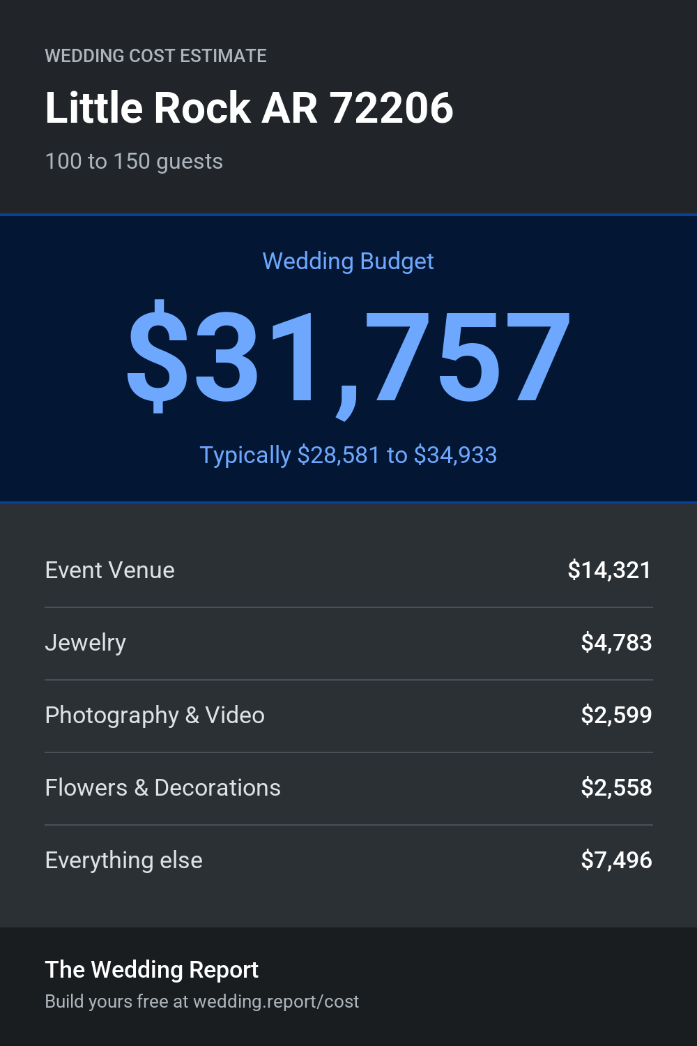 Wedding cost estimate