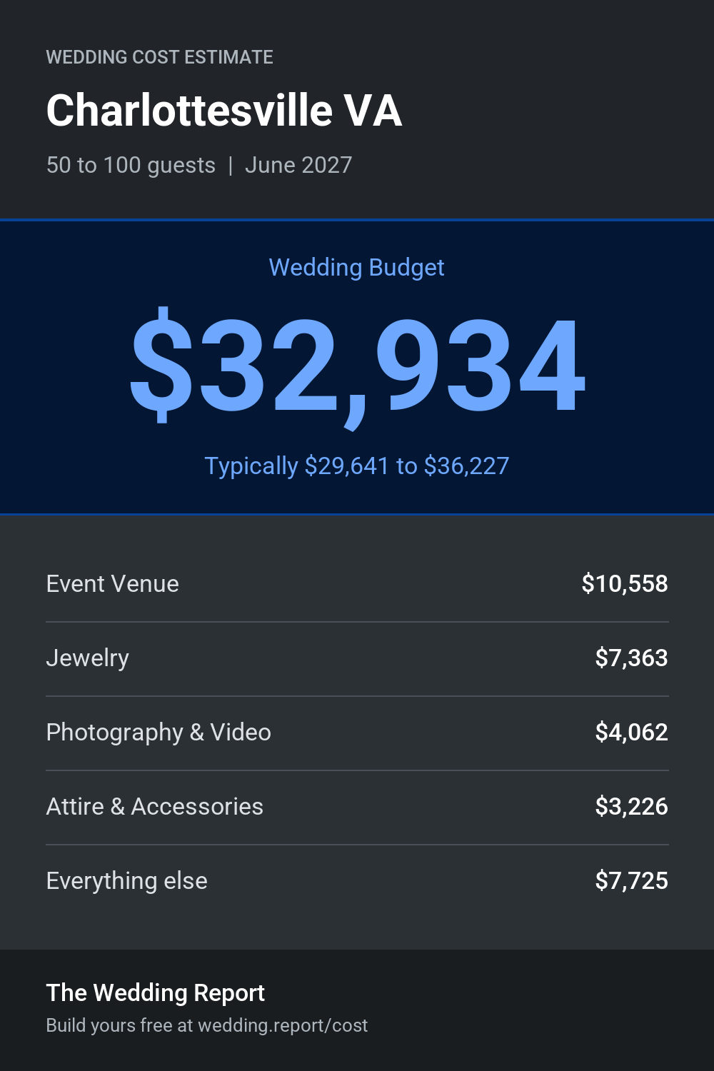 Wedding cost estimate for Charlottesville VA