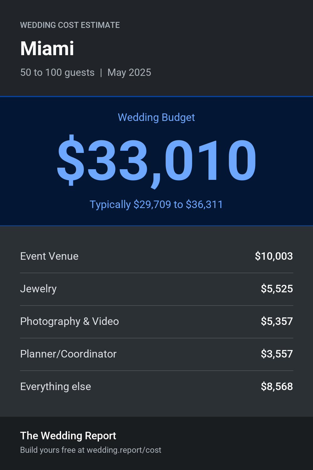 Wedding cost estimate for Miami