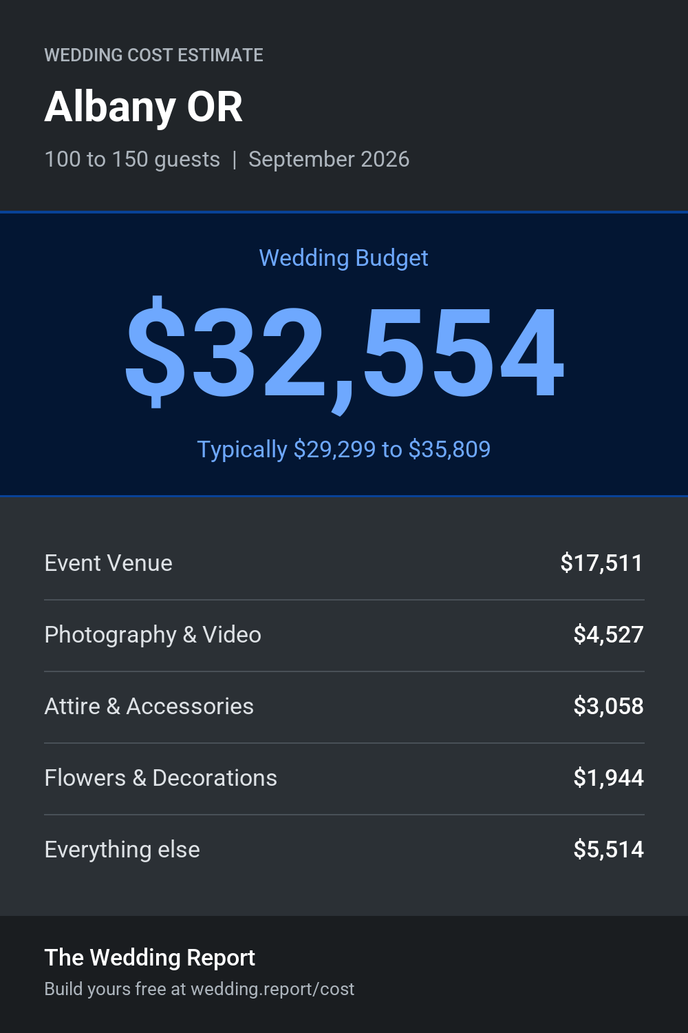 Wedding cost estimate for Albany OR