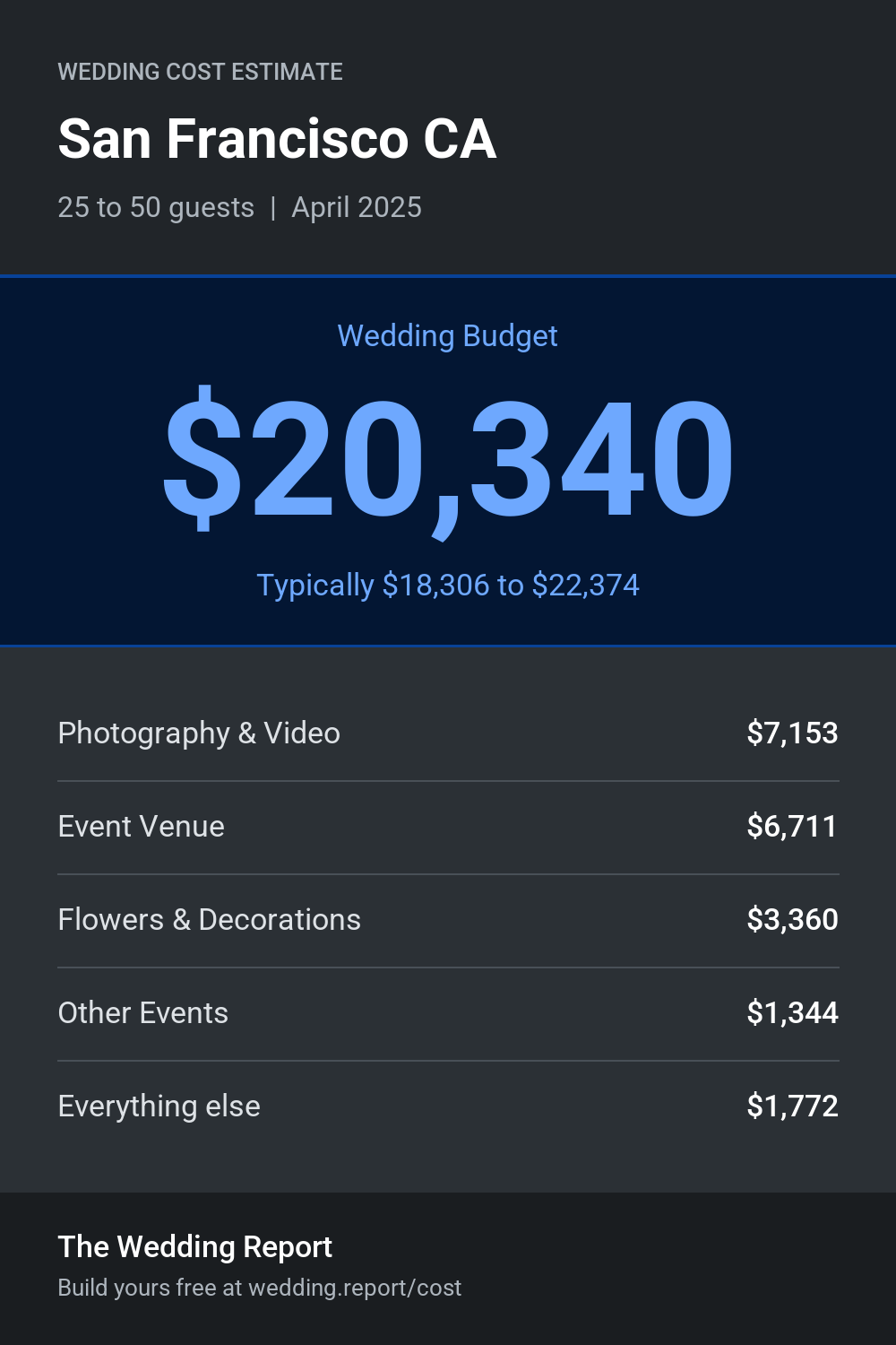 Wedding cost estimate for San Francisco CA