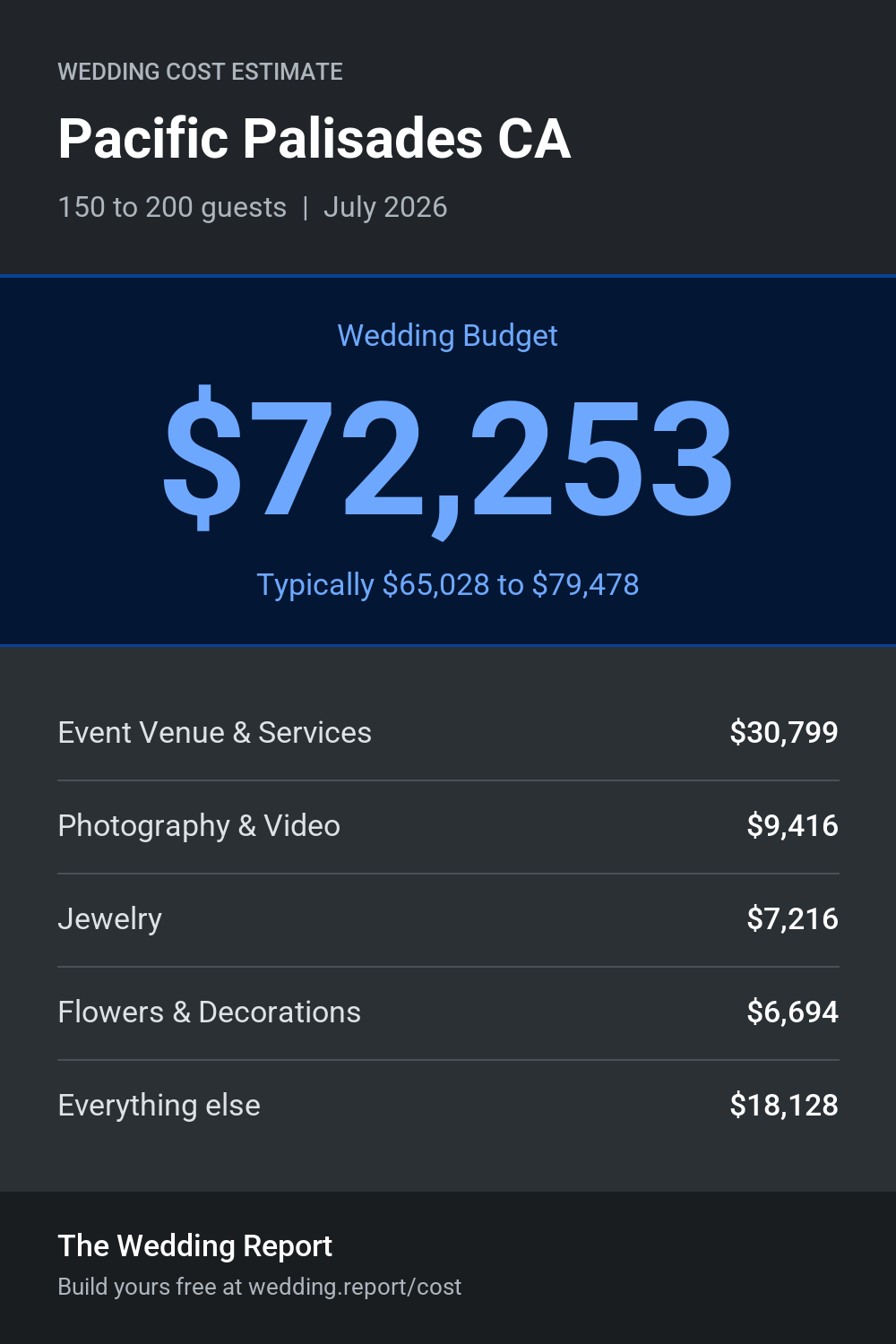 Wedding cost estimate for Pacific Palisades CA
