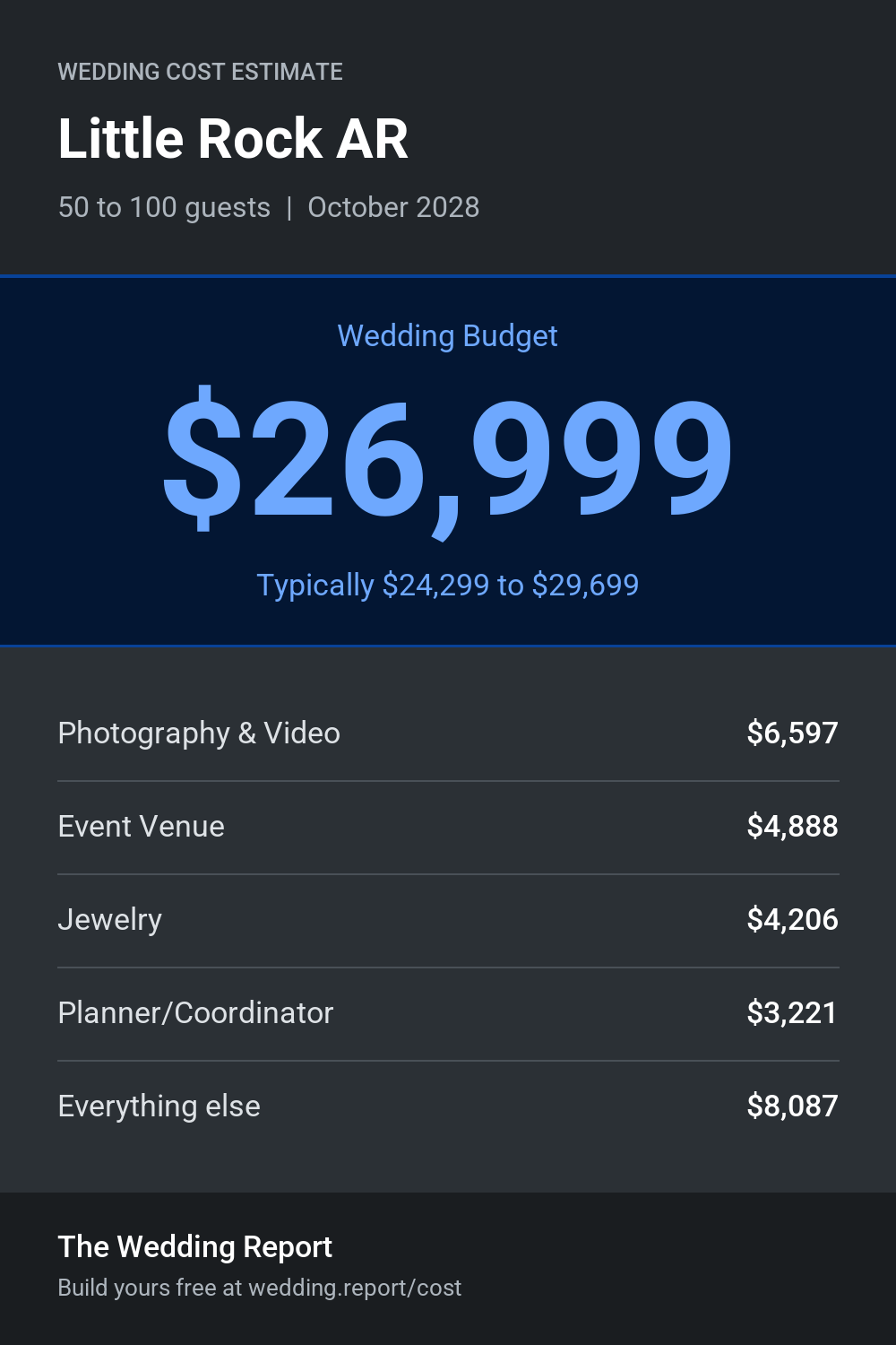 Wedding cost estimate for Little Rock AR