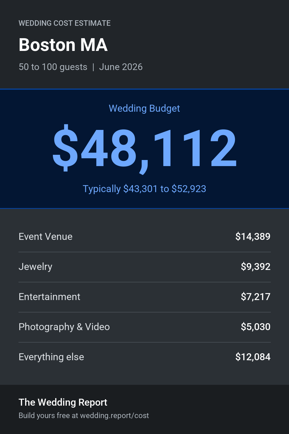 Wedding cost estimate for Boston MA