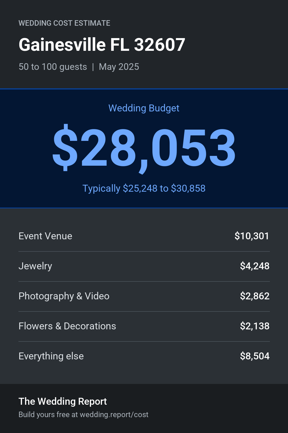 Wedding cost estimate