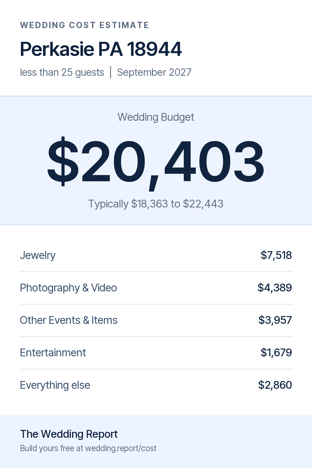 Wedding cost estimate