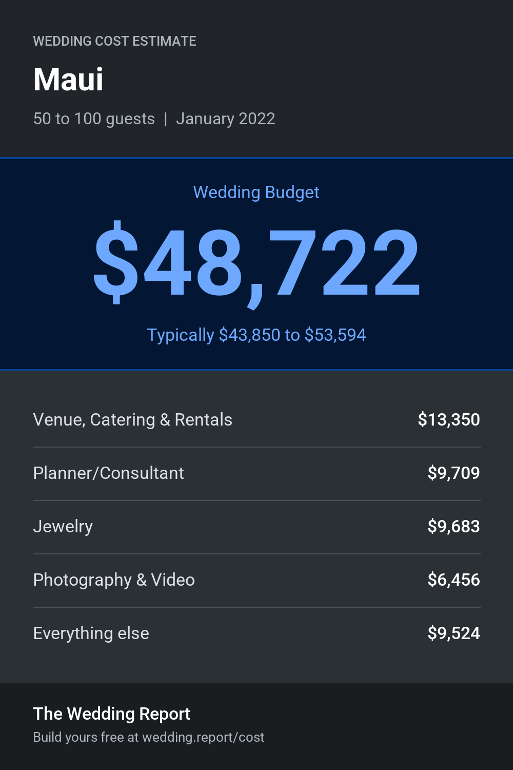 Wedding cost estimate for Maui 