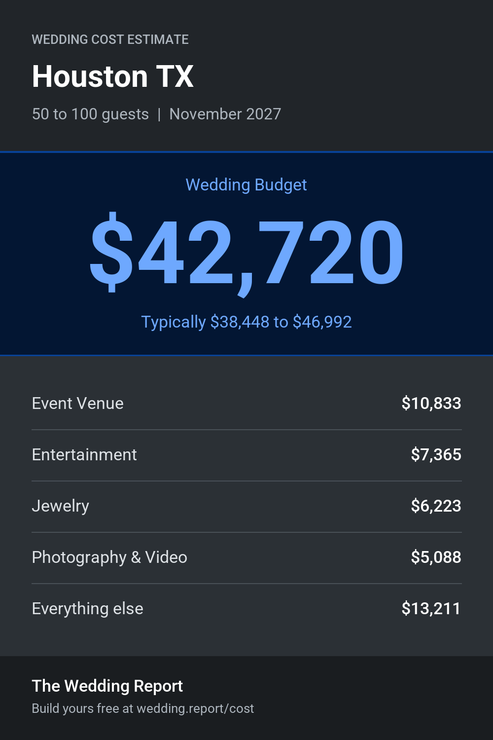 Wedding cost estimate for Houston TX