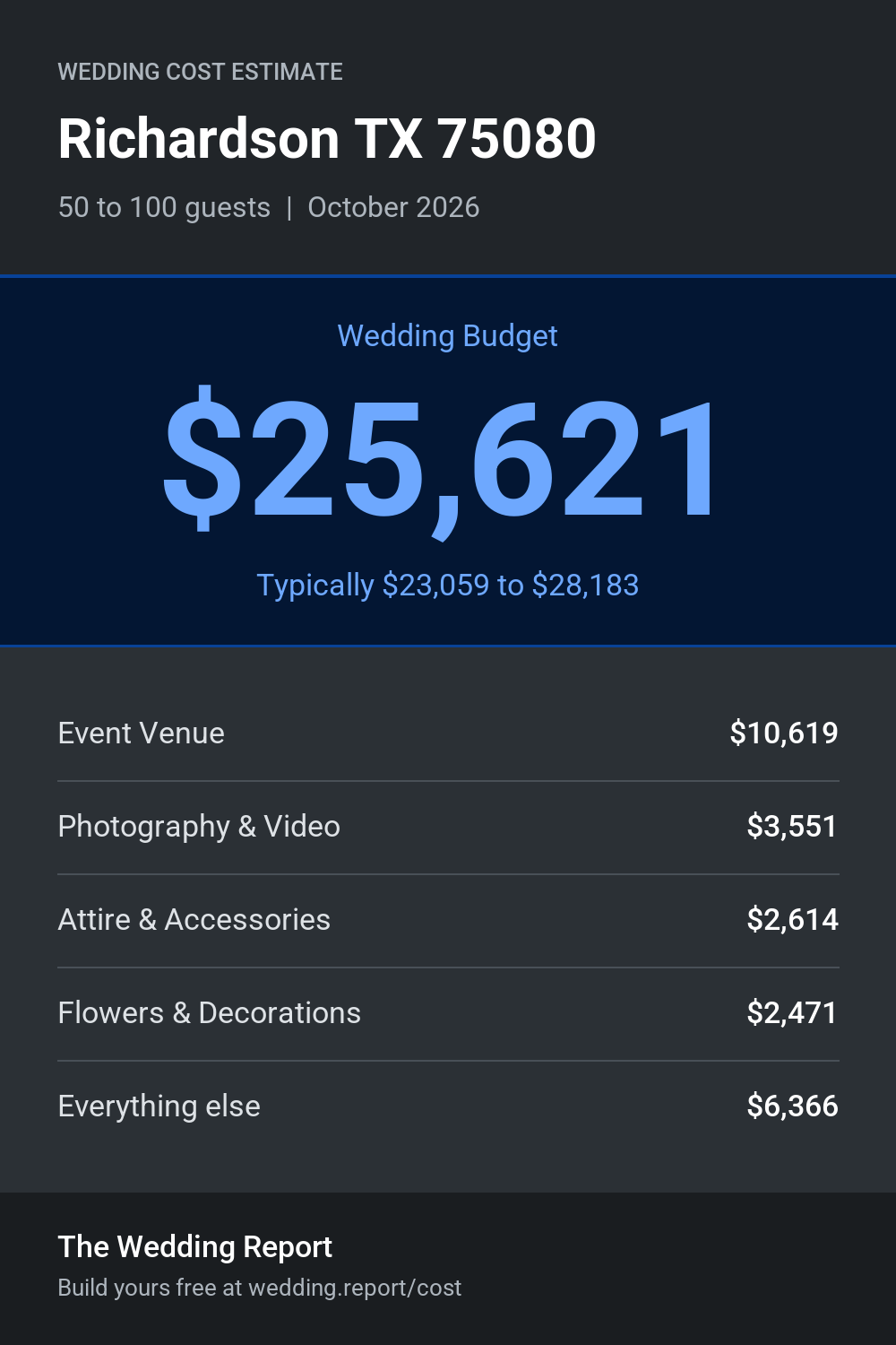 Wedding cost estimate