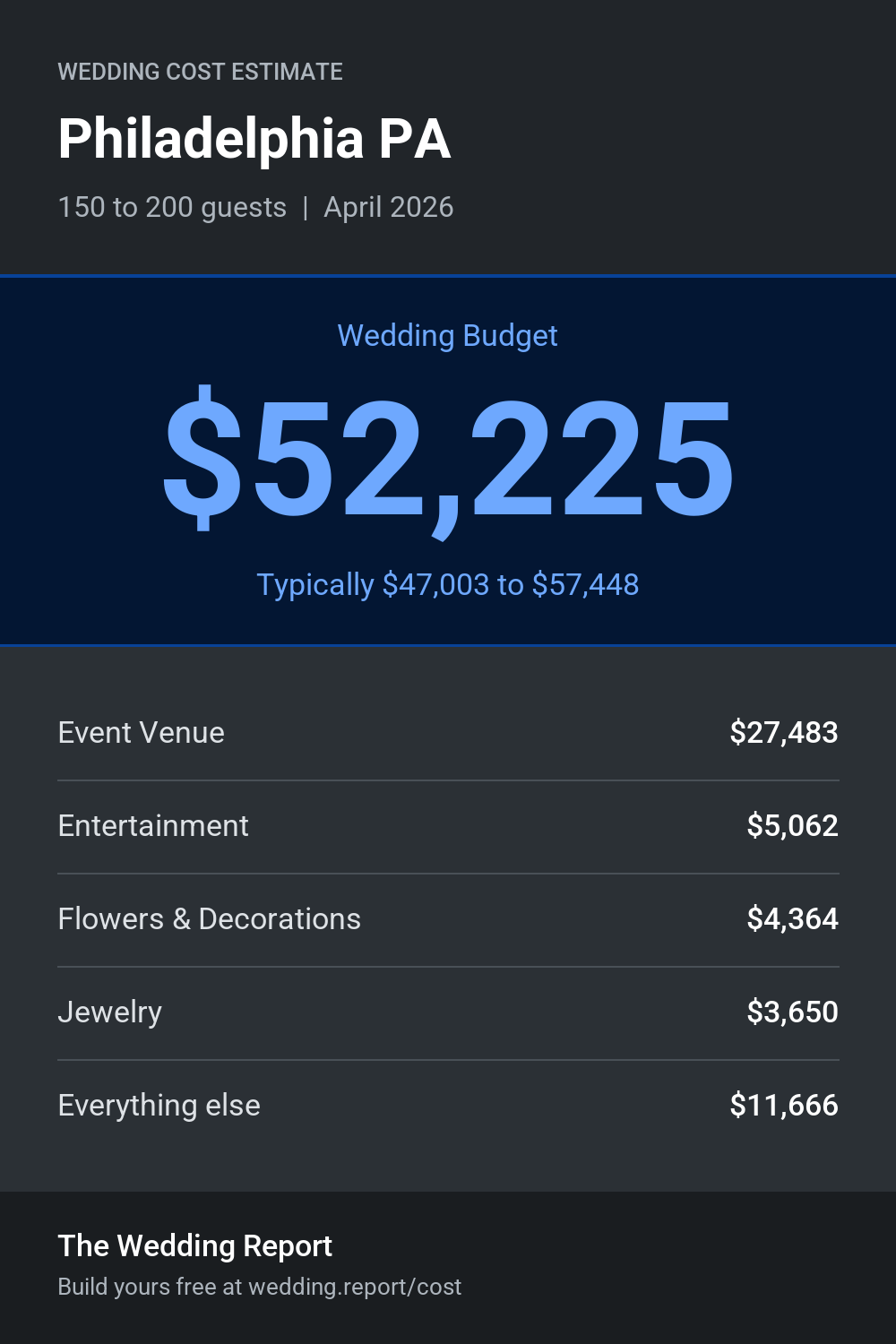 Wedding cost estimate for Philadelphia PA