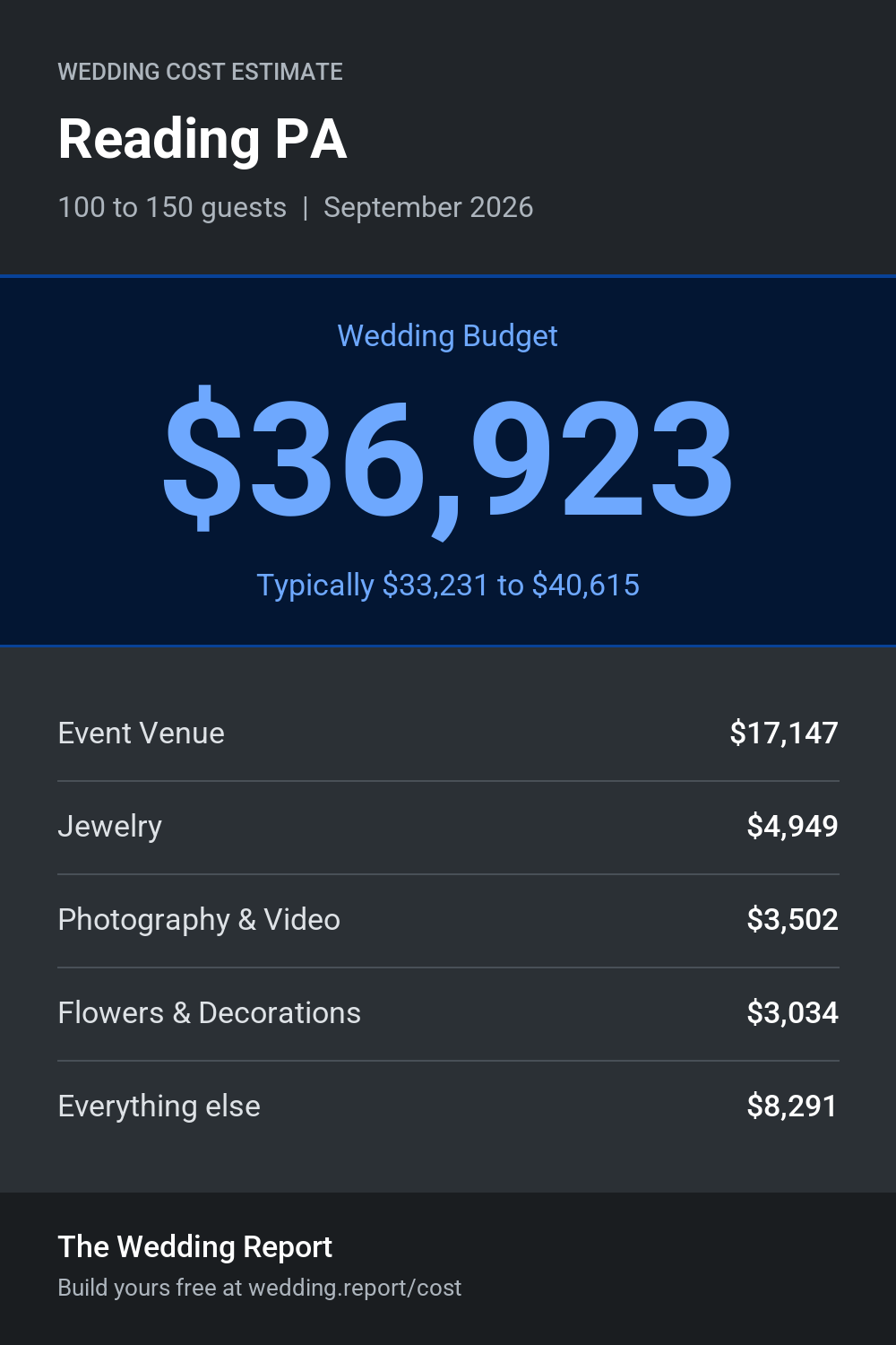 Wedding cost estimate for Reading PA