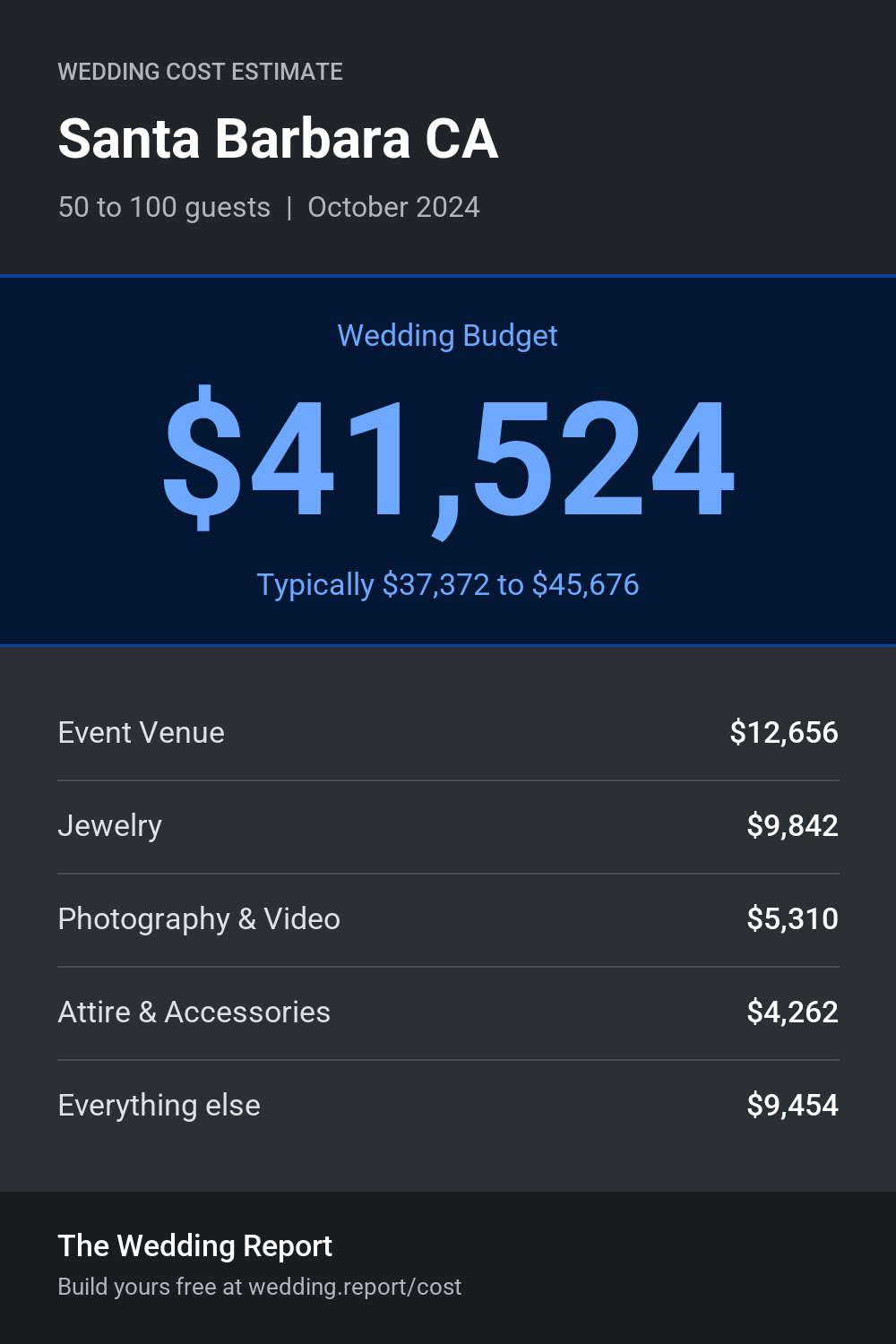 Wedding cost estimate for Santa Barbara CA