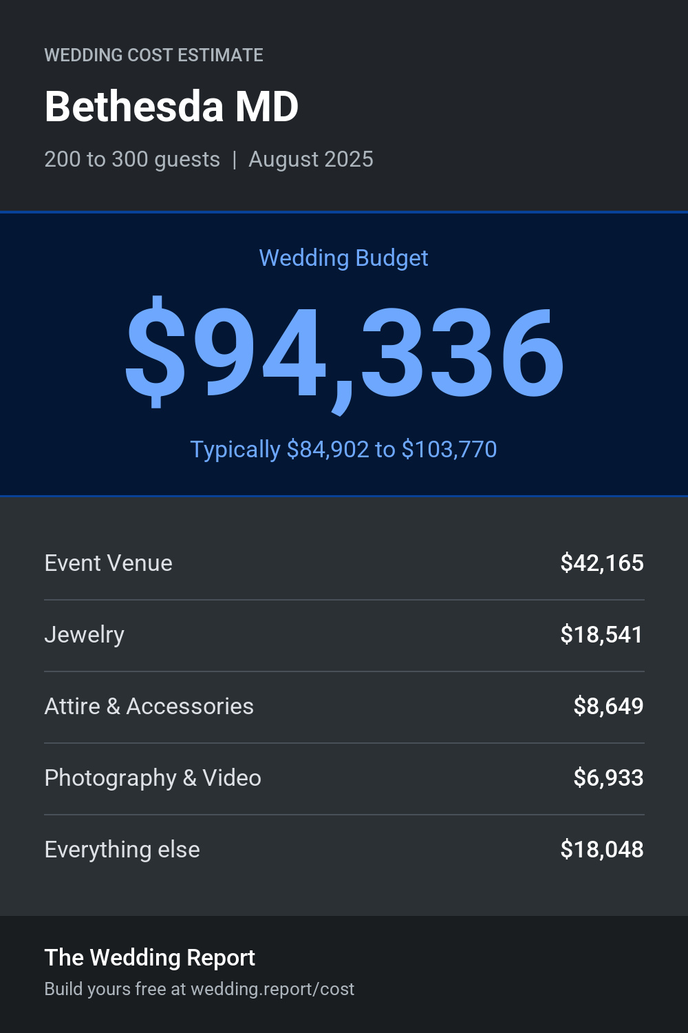Wedding cost estimate for Bethesda MD