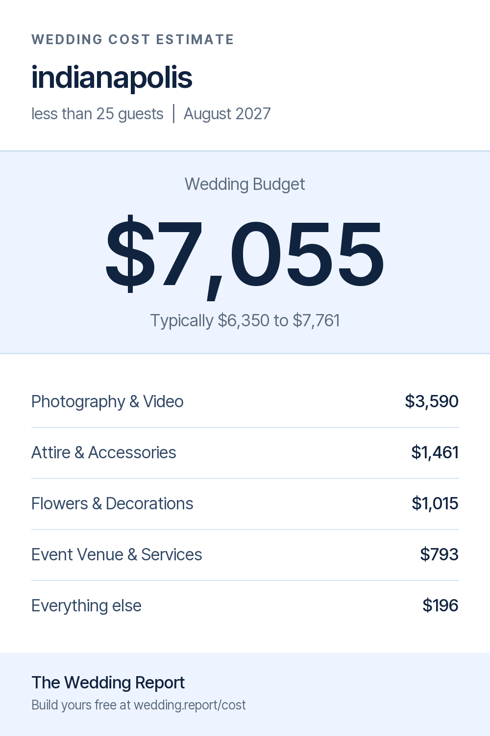 Wedding cost estimate for indianapolis