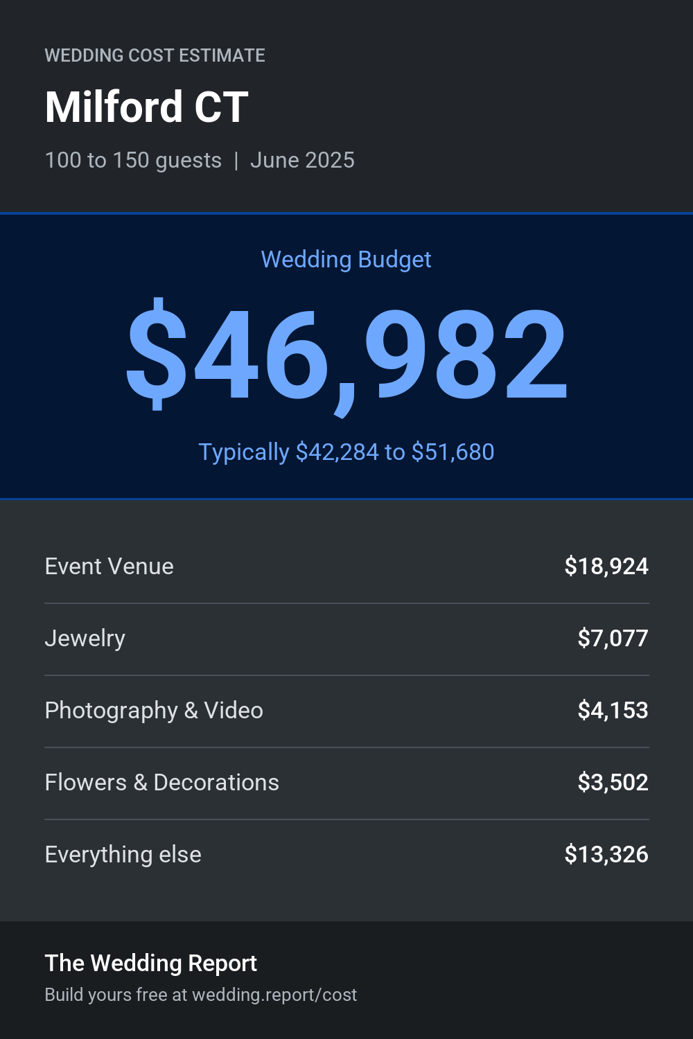 Wedding cost estimate for Milford CT