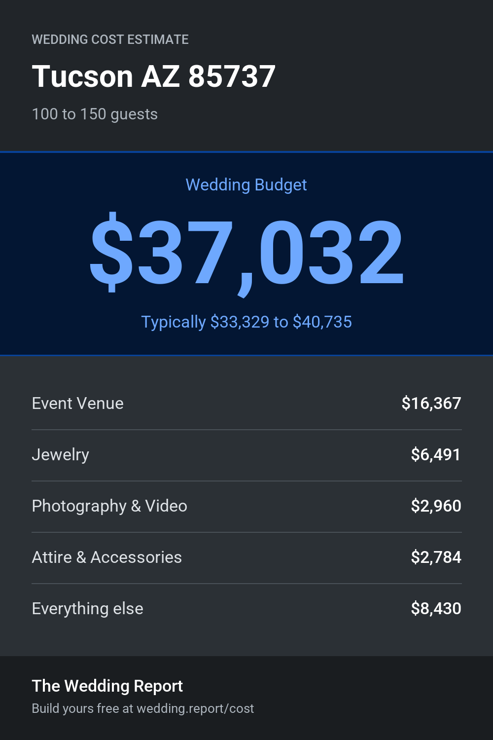 Wedding cost estimate