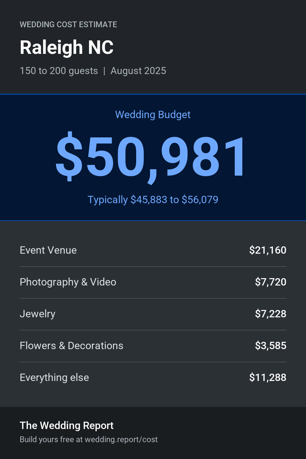 Wedding cost estimate for Raleigh NC