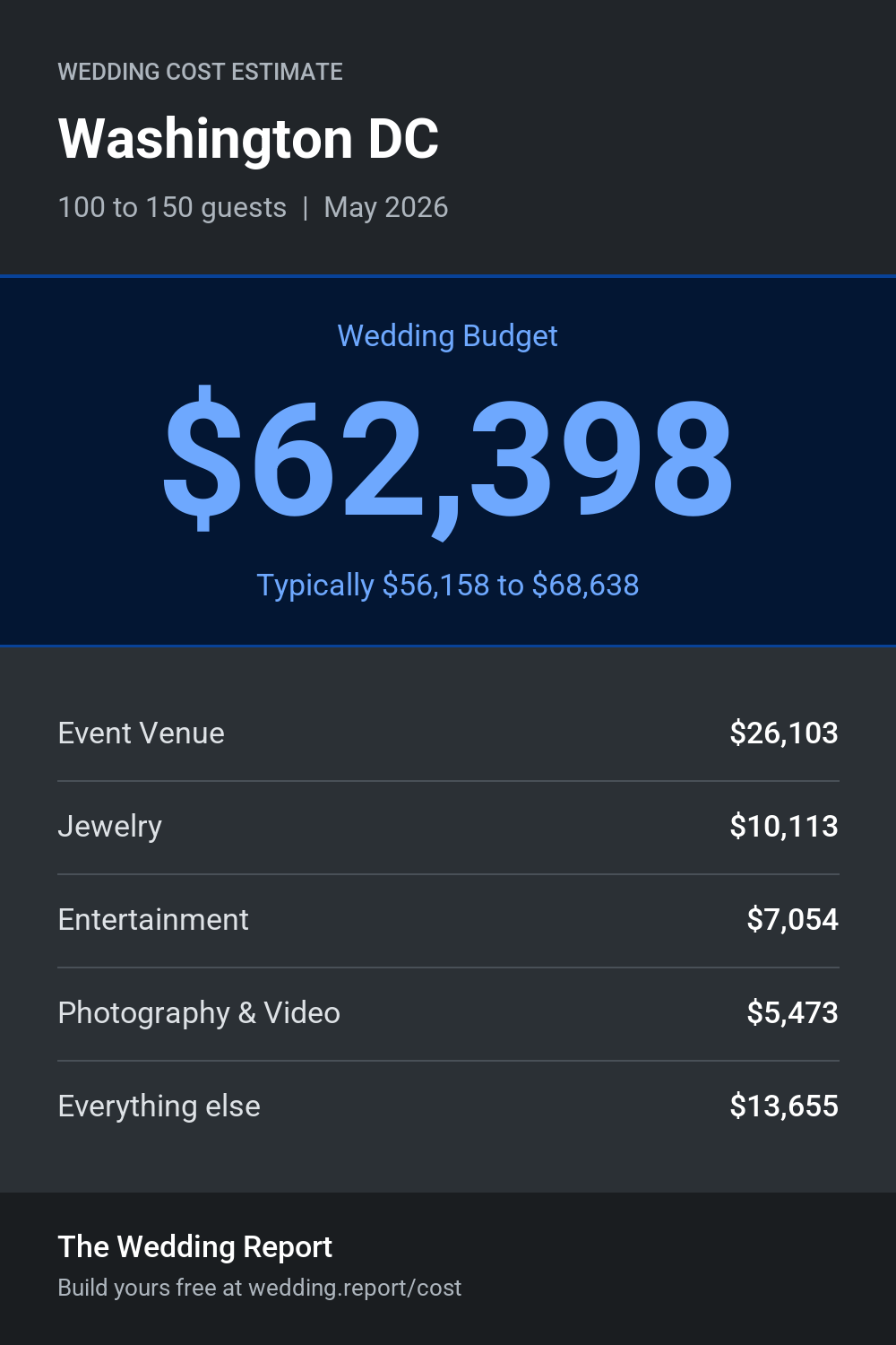 Wedding cost estimate for Washington DC
