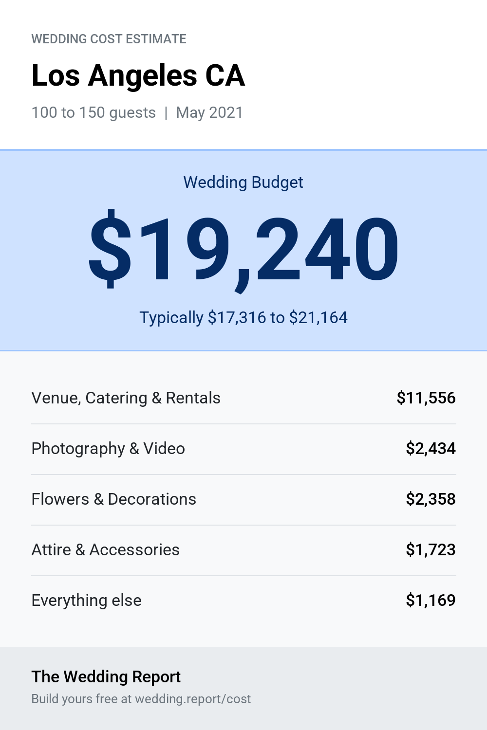Wedding cost estimate for Los Angeles CA