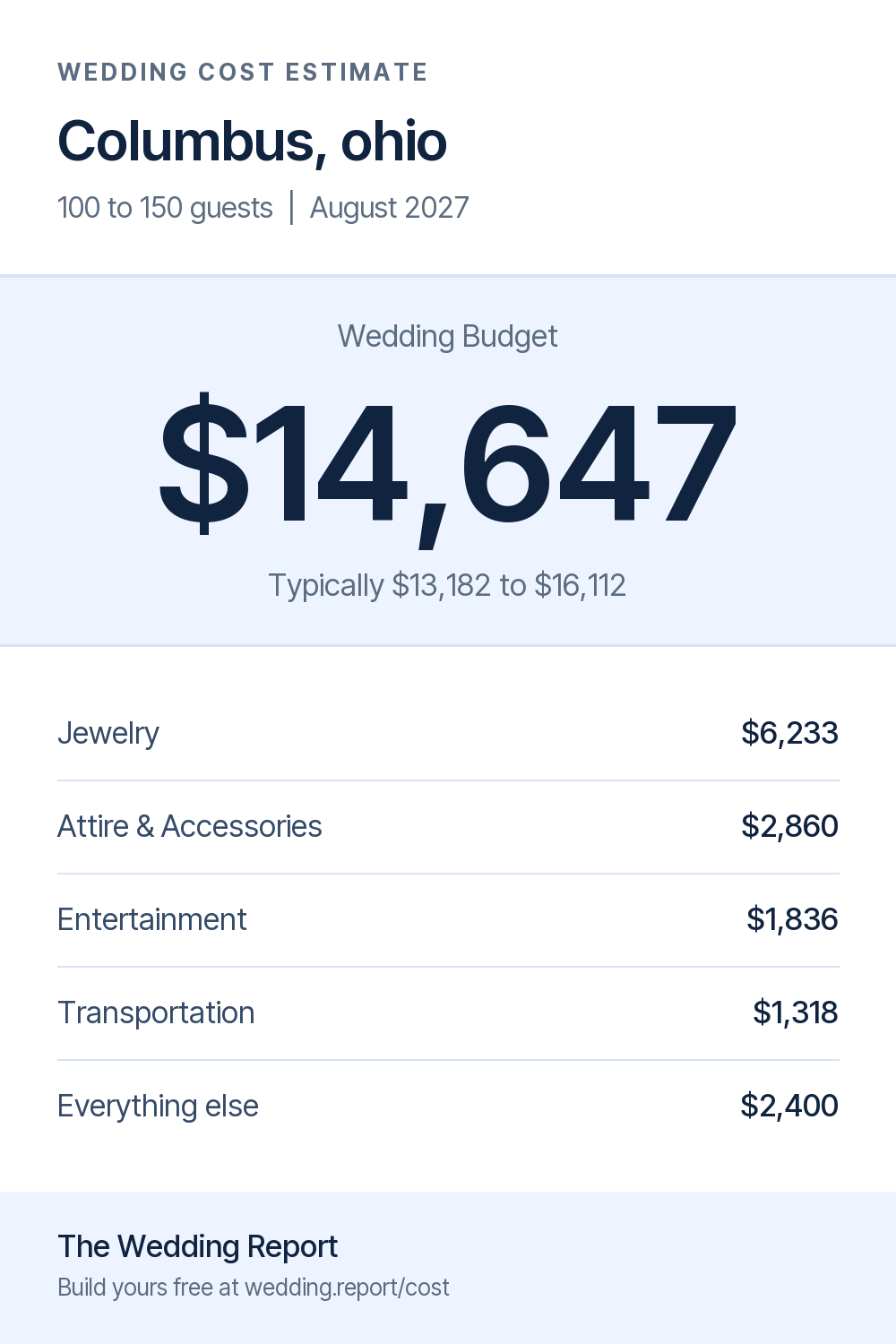Wedding cost estimate for Columbus, ohio