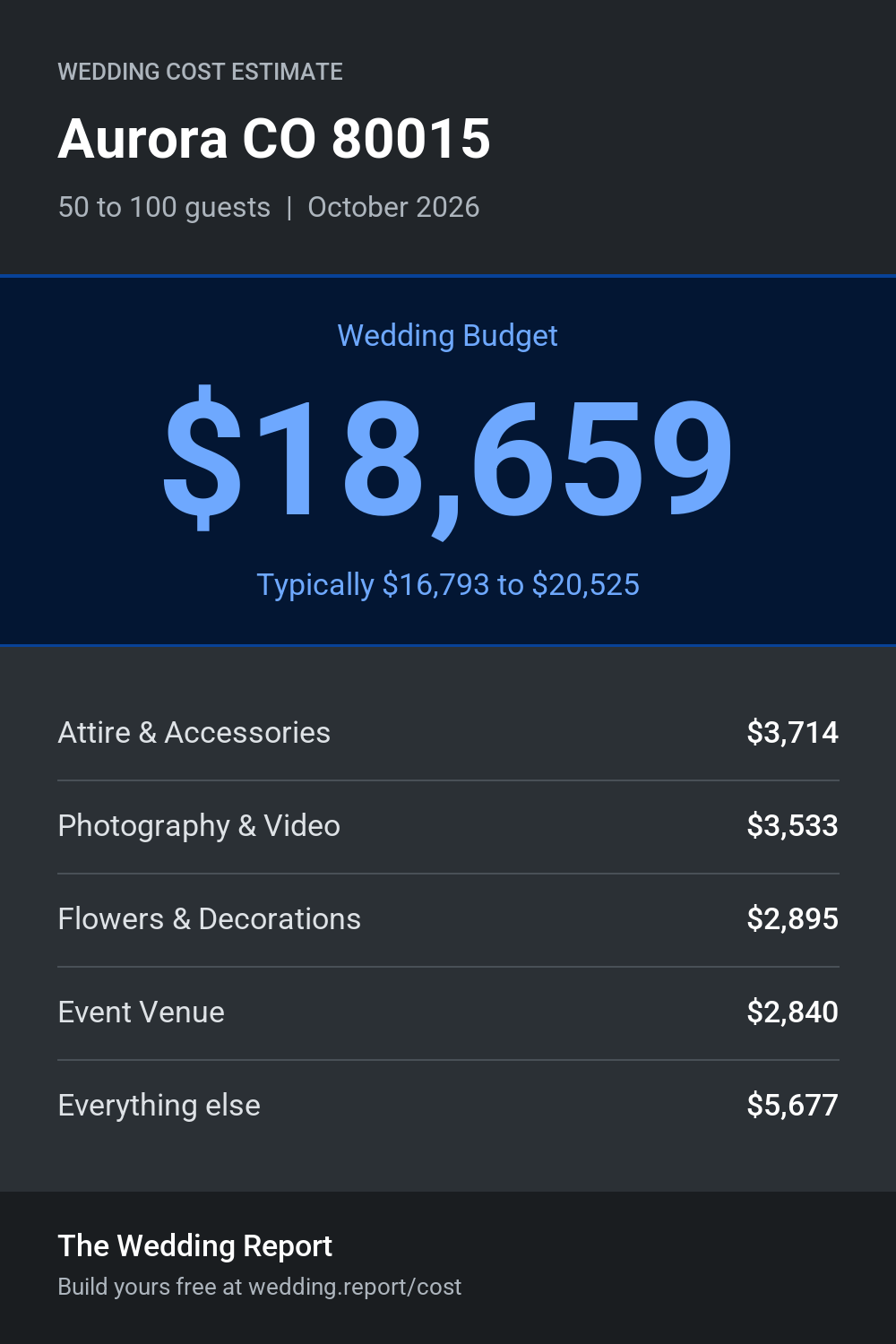 Wedding cost estimate