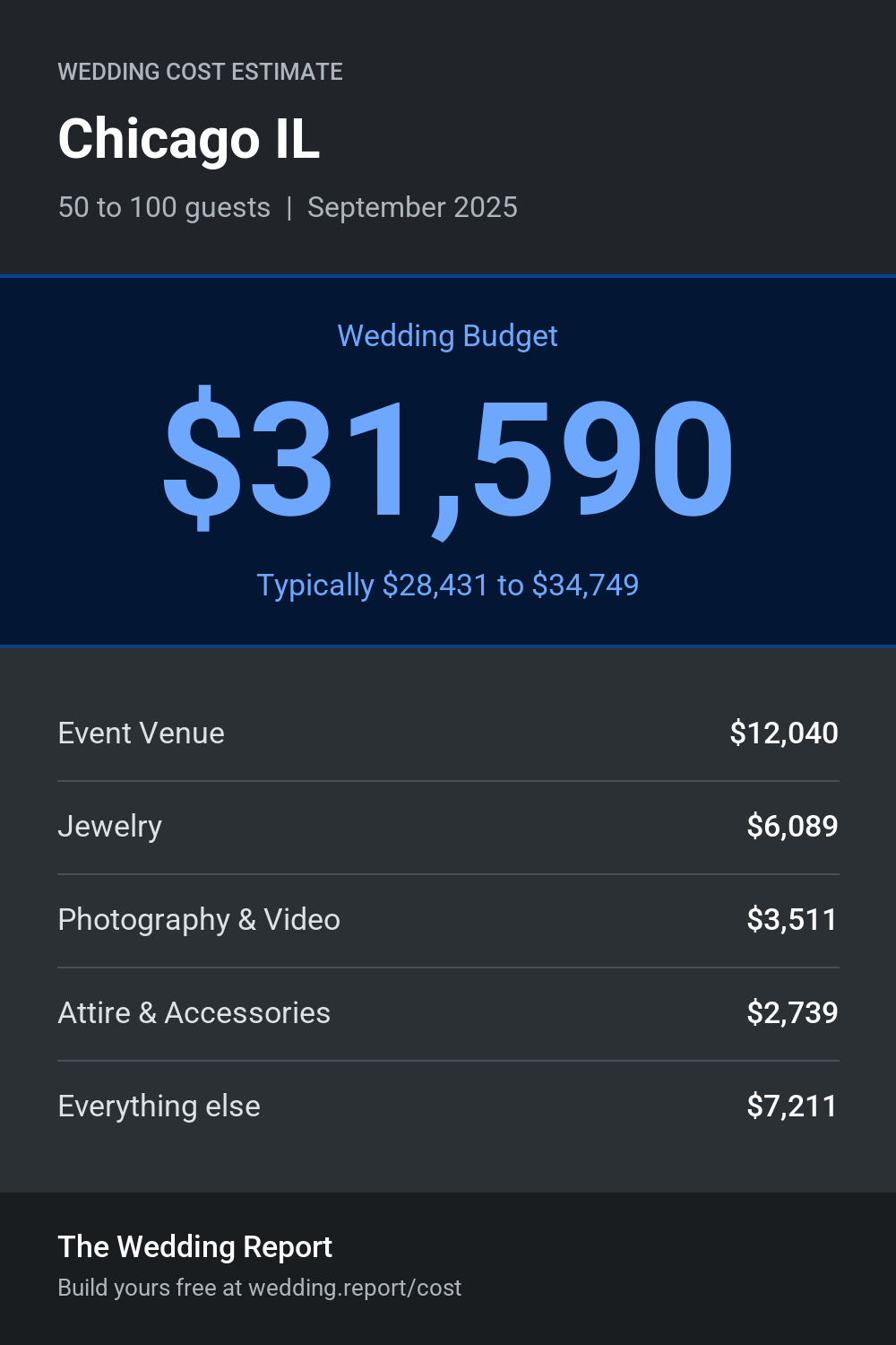 Wedding cost estimate for Chicago IL