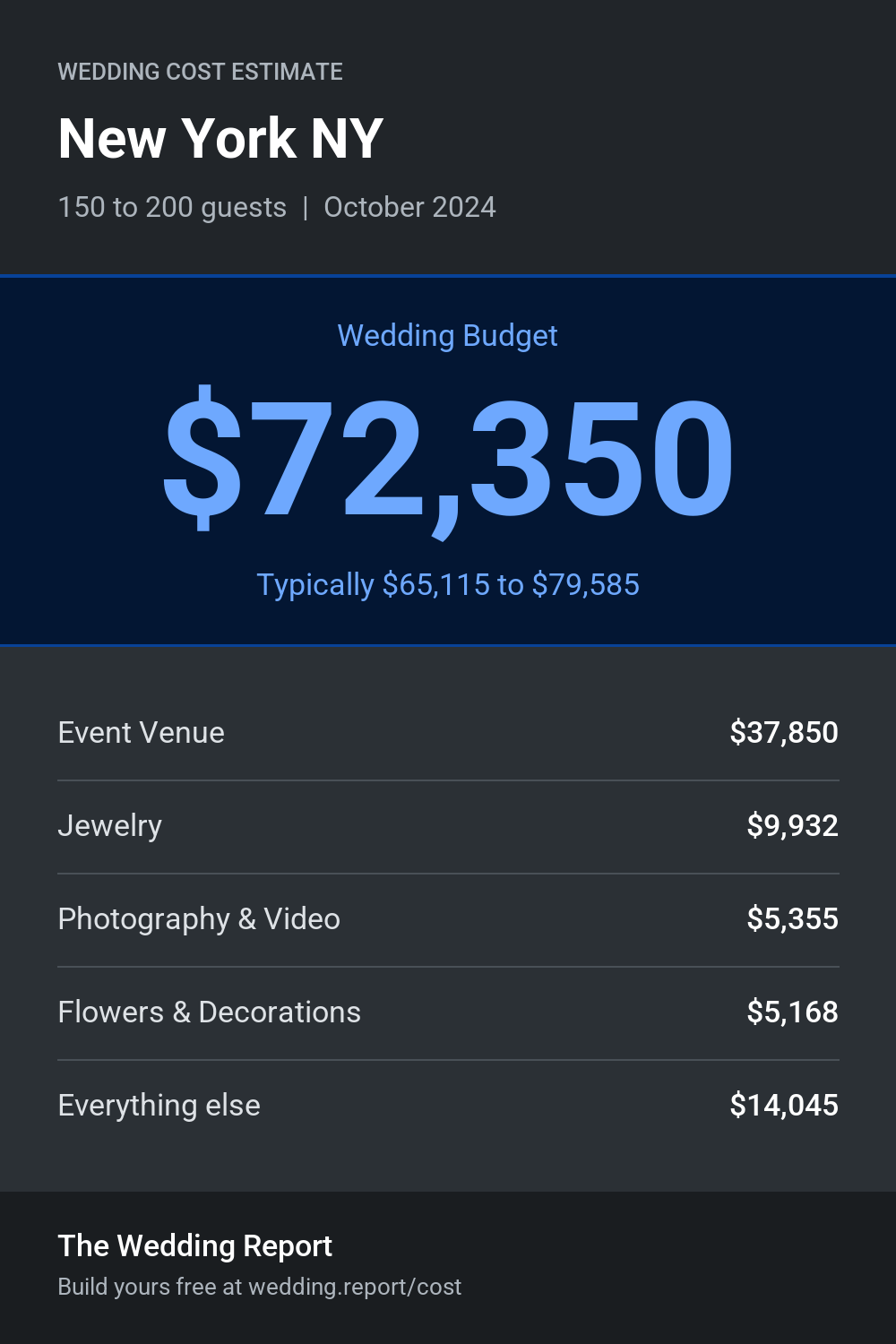 Wedding cost estimate for New York NY