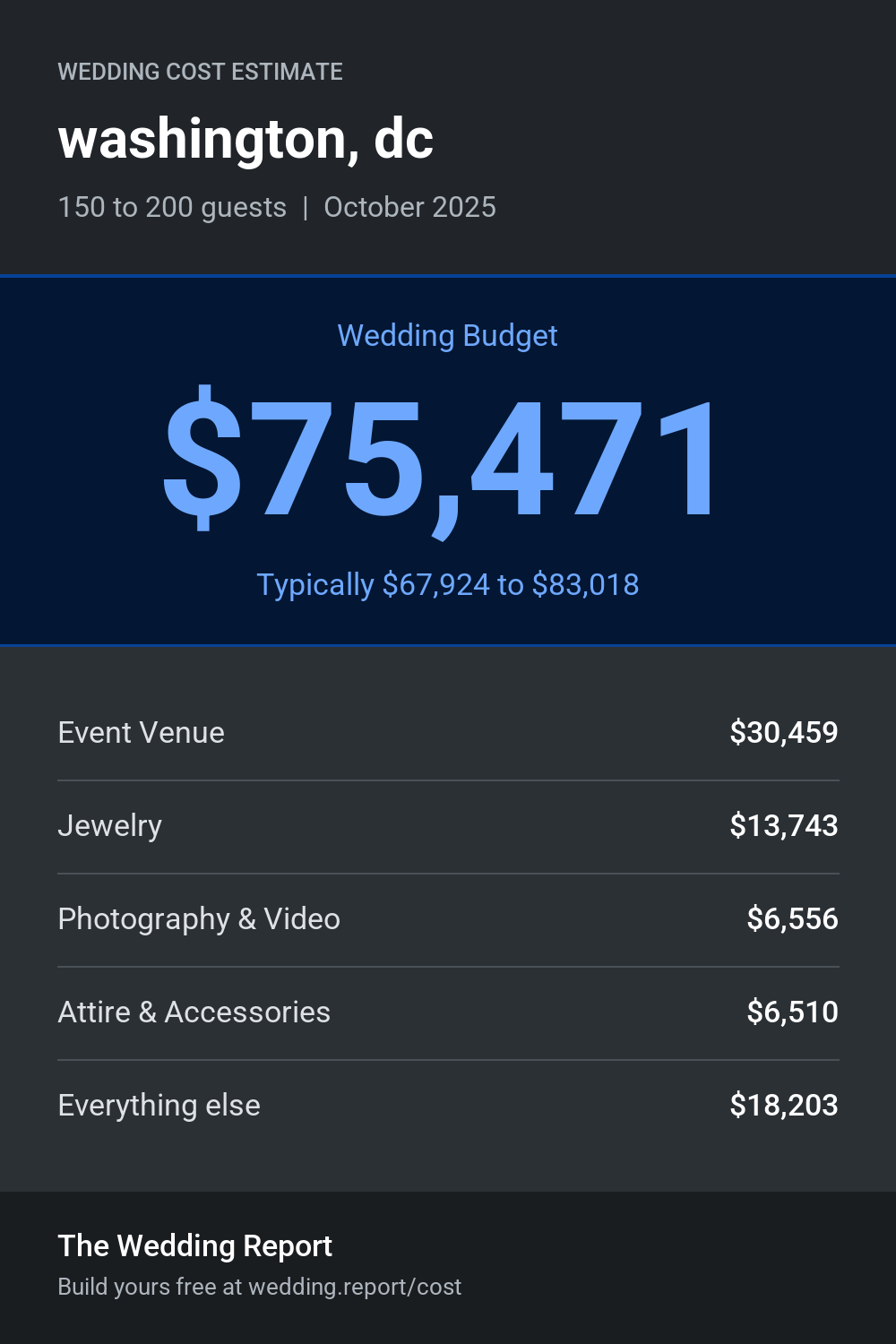 Wedding cost estimate for washington, dc