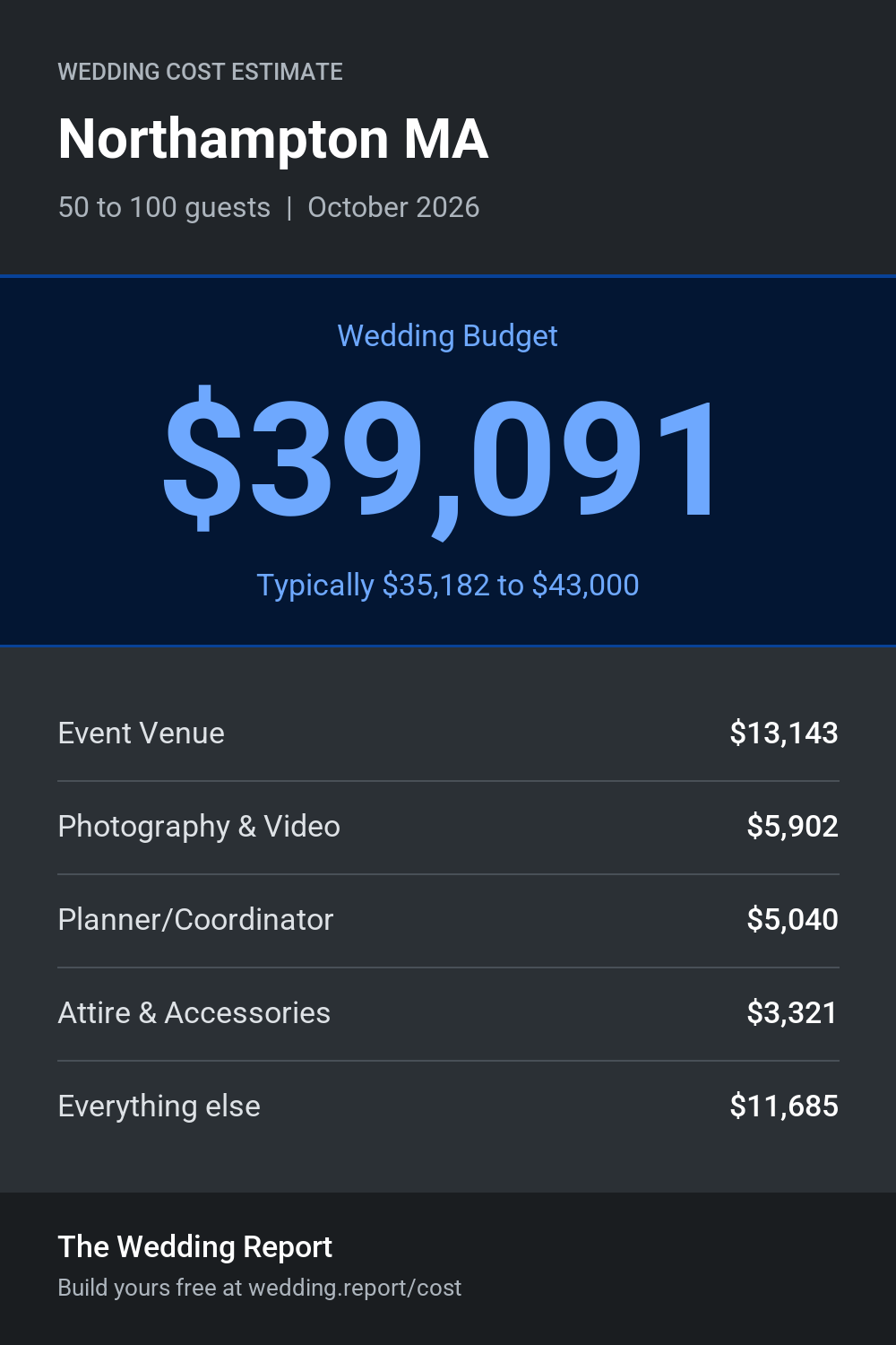Wedding cost estimate for Northampton MA