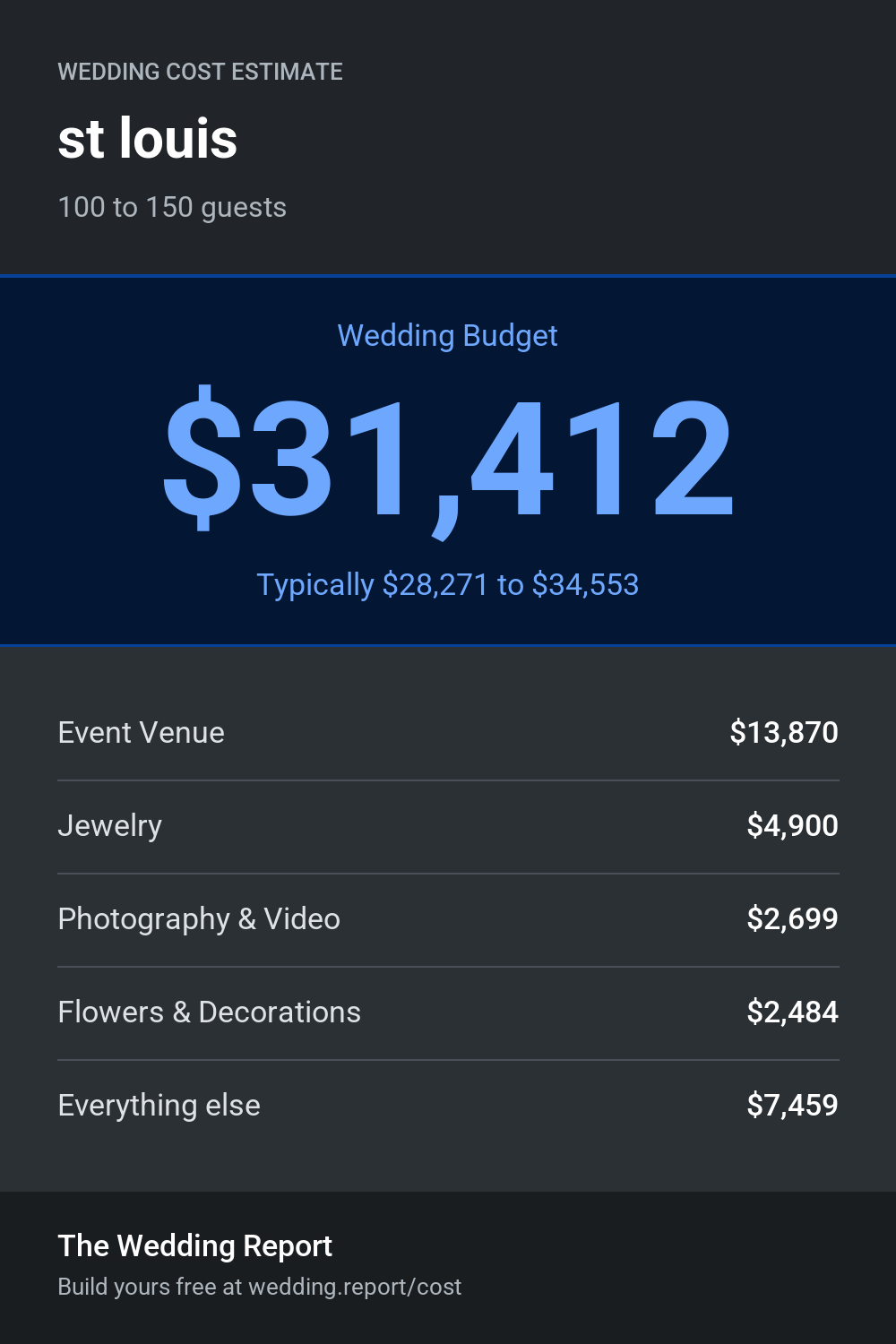 Wedding cost estimate for st louis