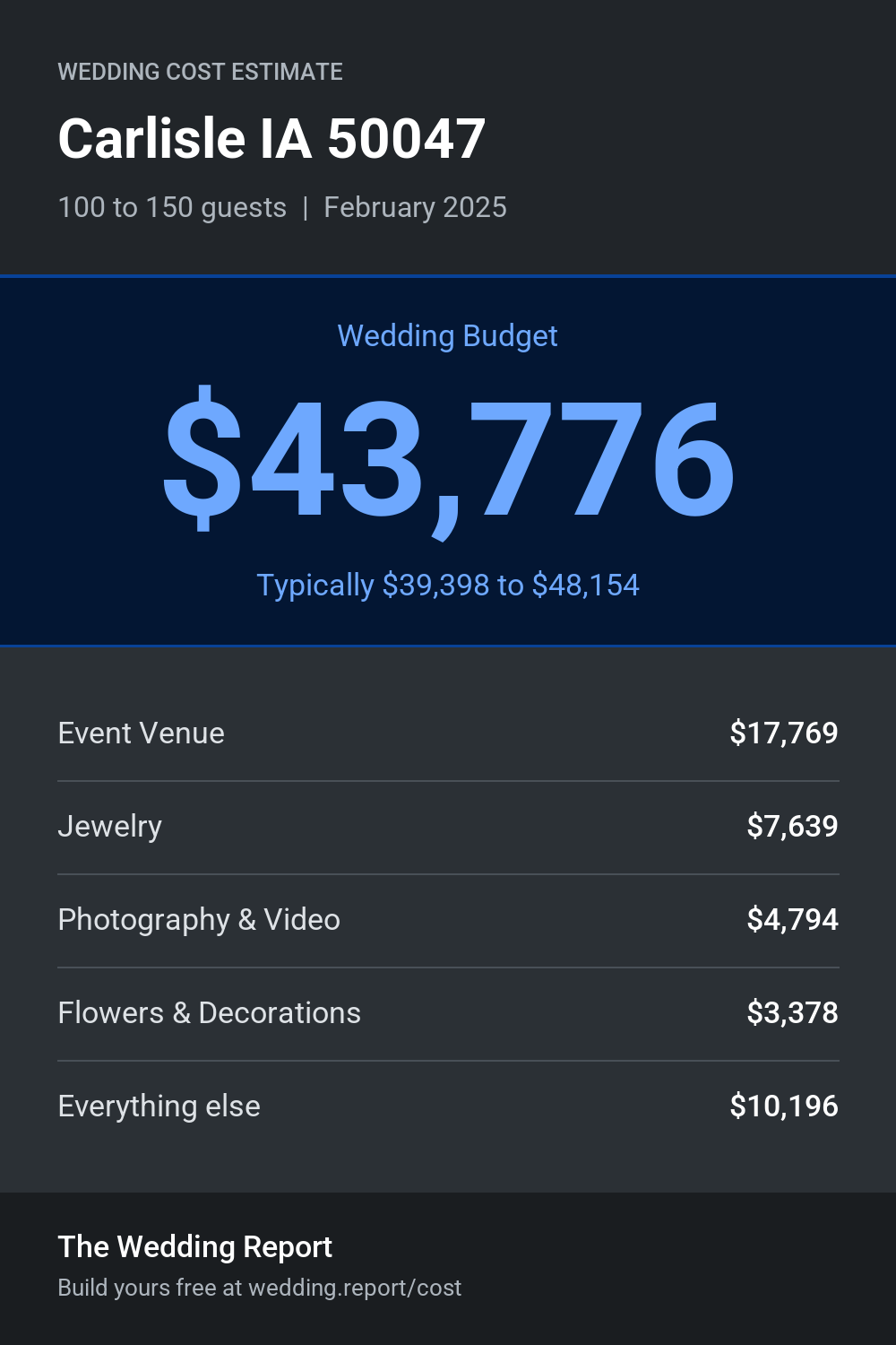 Wedding cost estimate