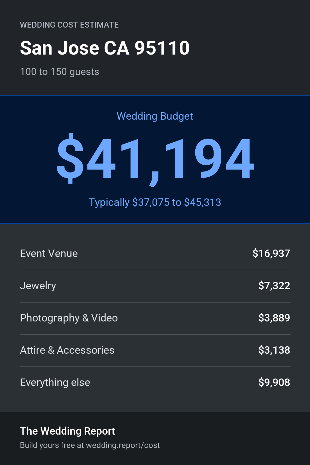 Wedding cost estimate