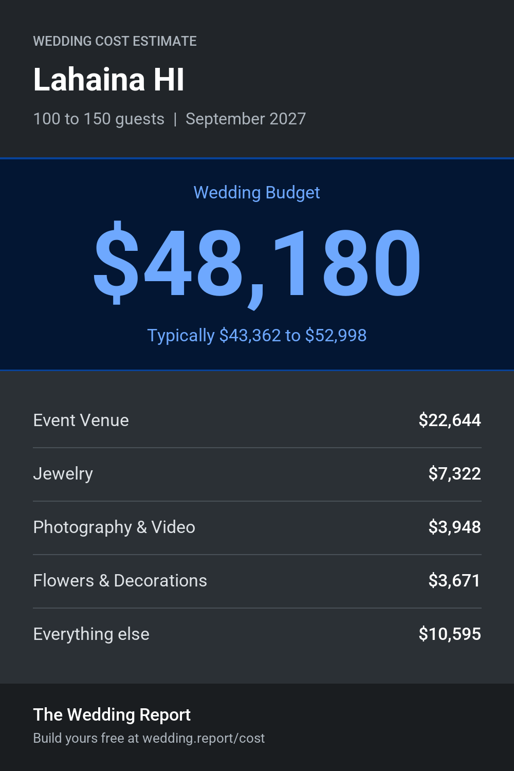Wedding cost estimate for Lahaina HI