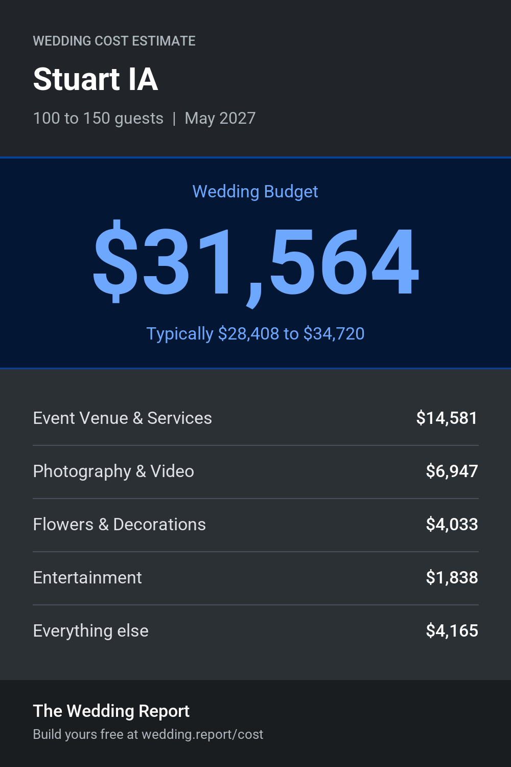Wedding cost estimate for Stuart IA