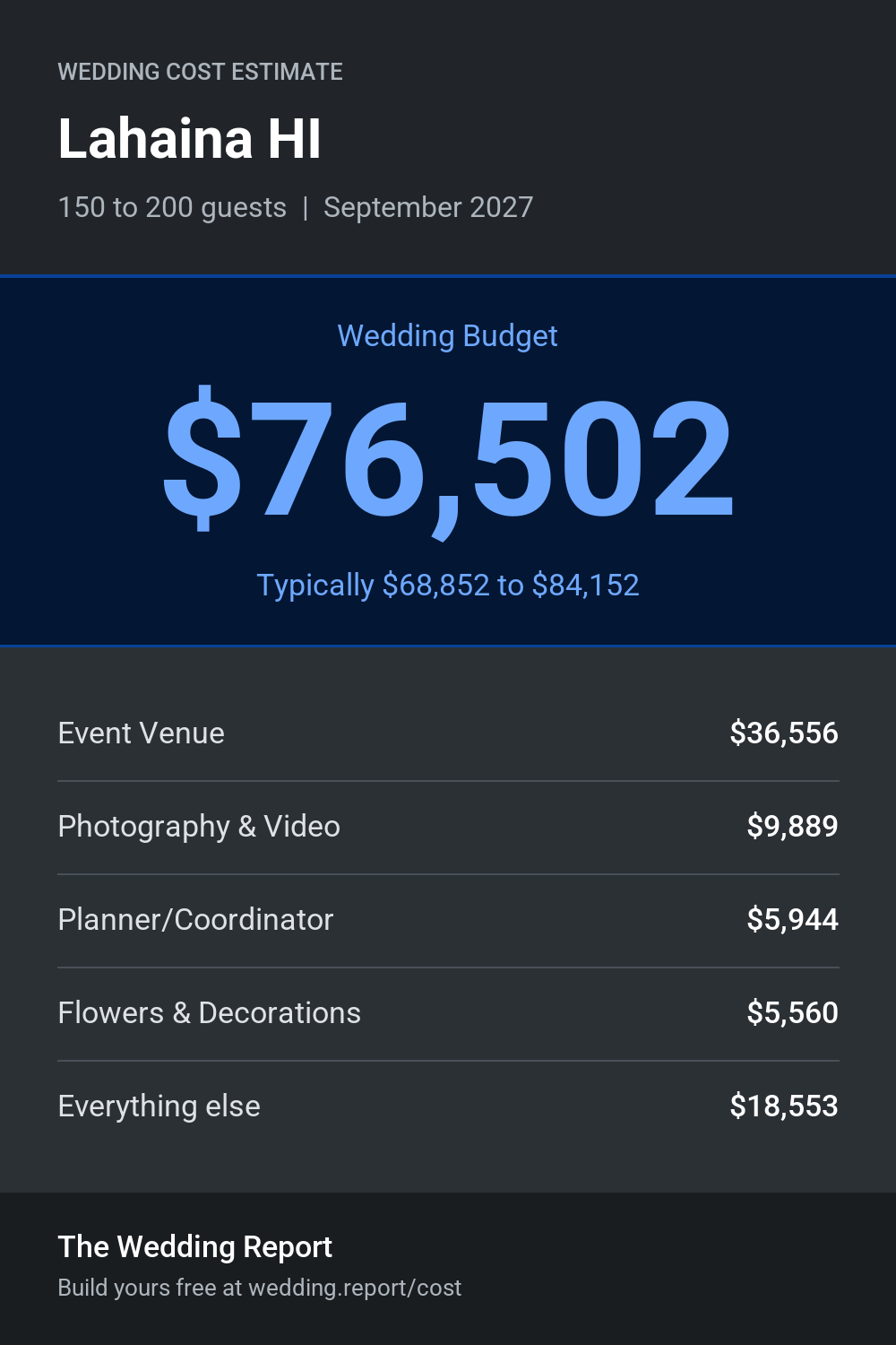 Wedding cost estimate for Lahaina HI