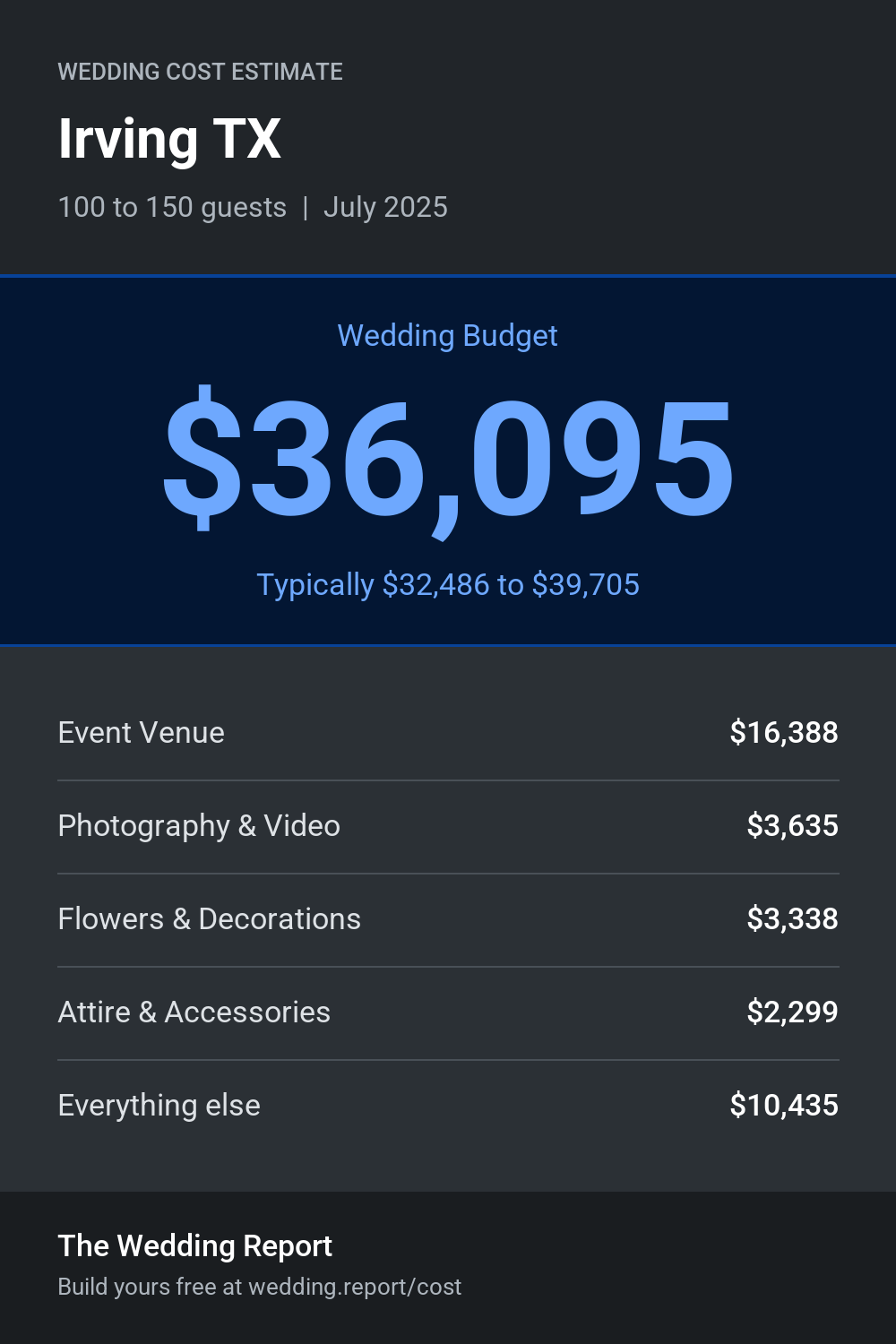 Wedding cost estimate for Irving TX