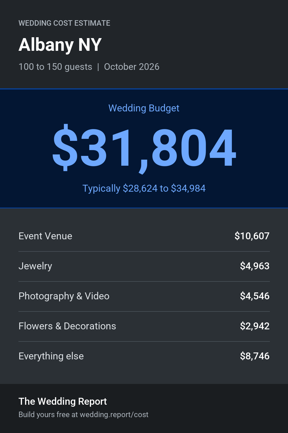 Wedding cost estimate for Albany NY