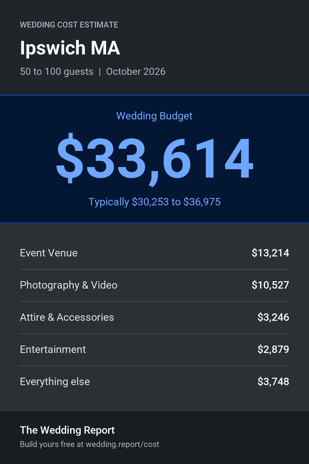 Wedding cost estimate for Ipswich MA