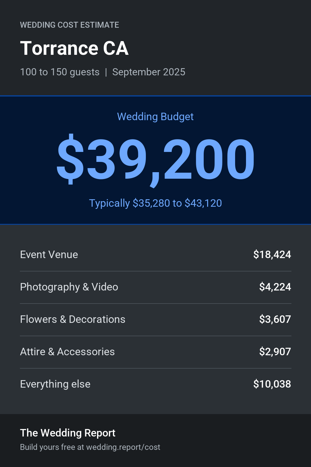 Wedding cost estimate for Torrance CA