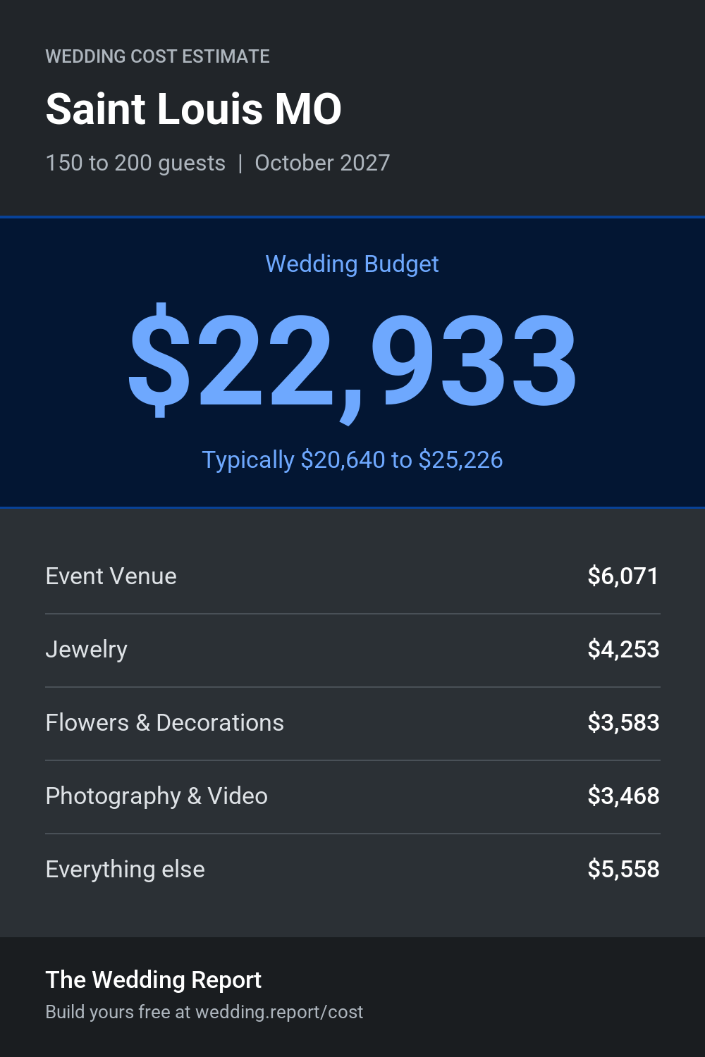 Wedding cost estimate for Saint Louis MO