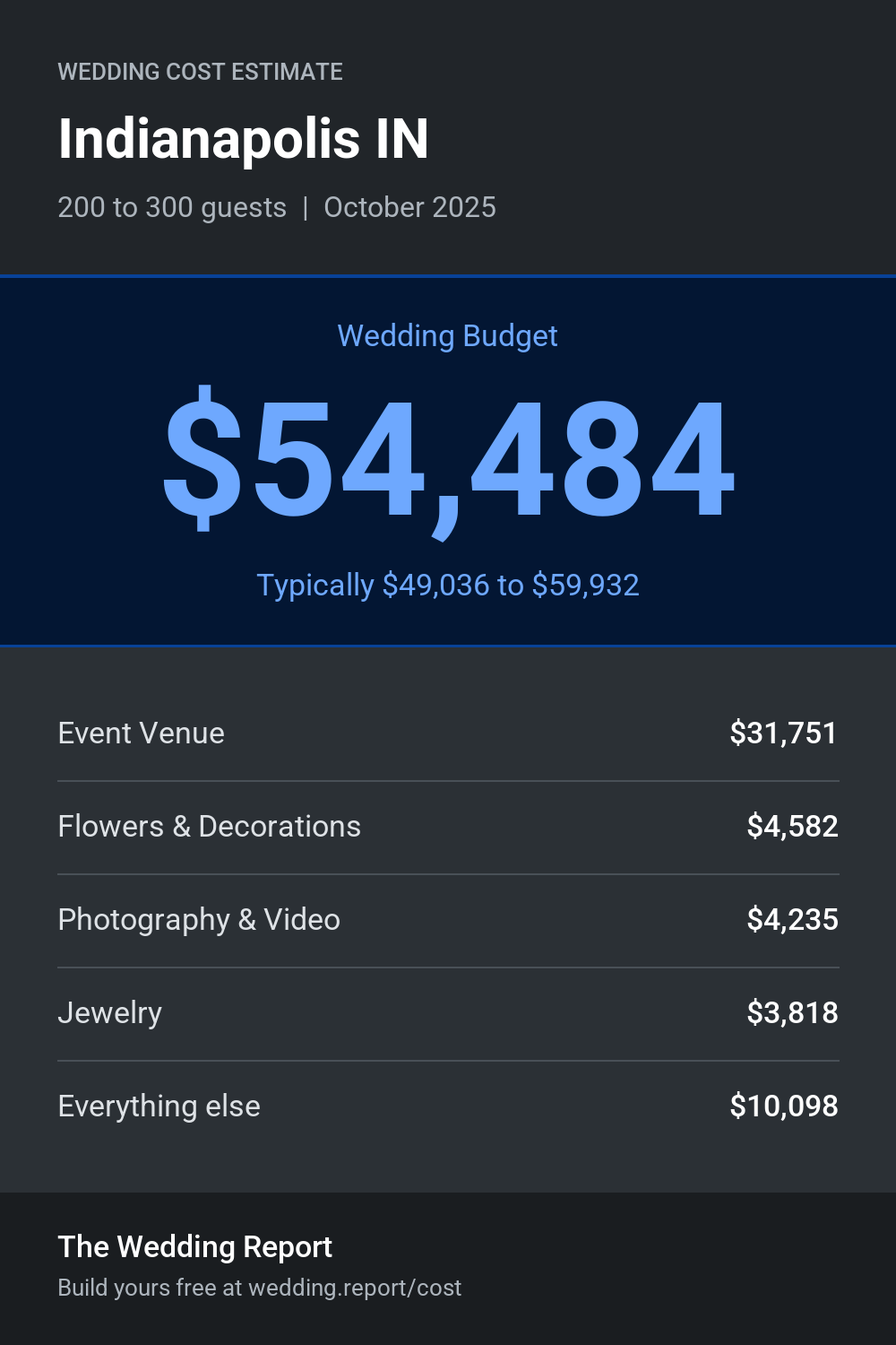 Wedding cost estimate for Indianapolis IN