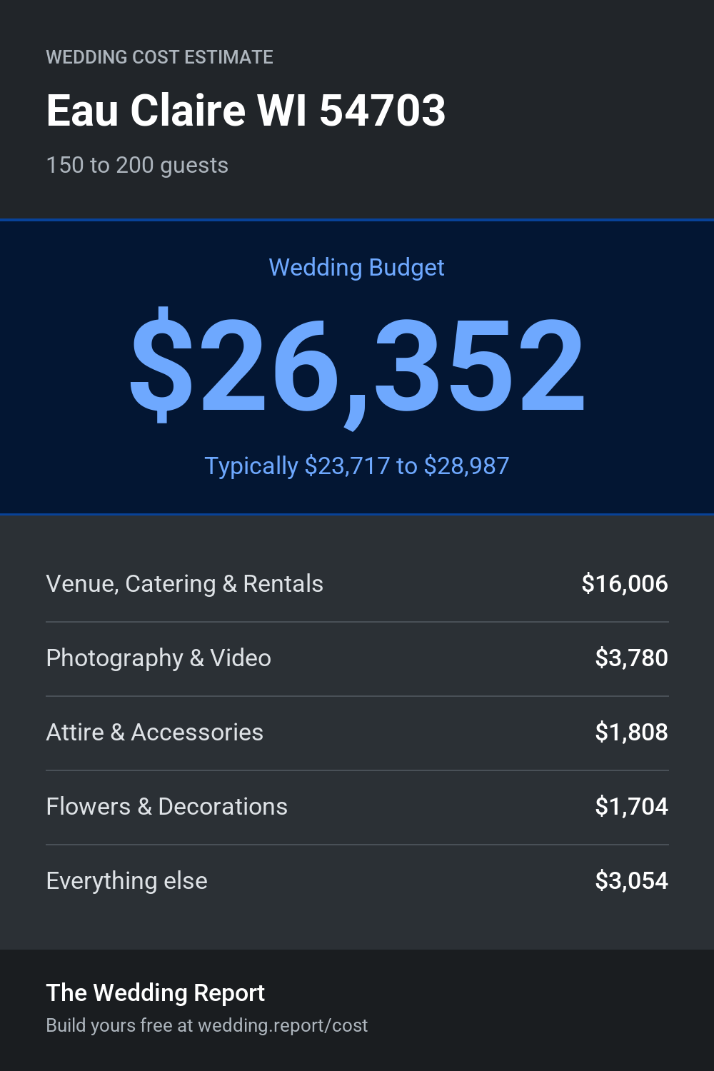 Wedding cost estimate