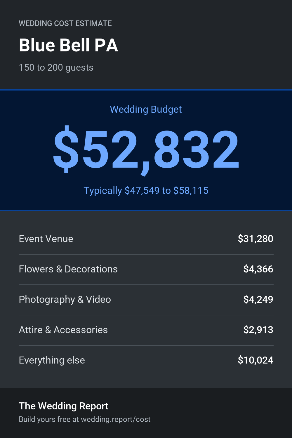 Wedding cost estimate for Blue Bell PA