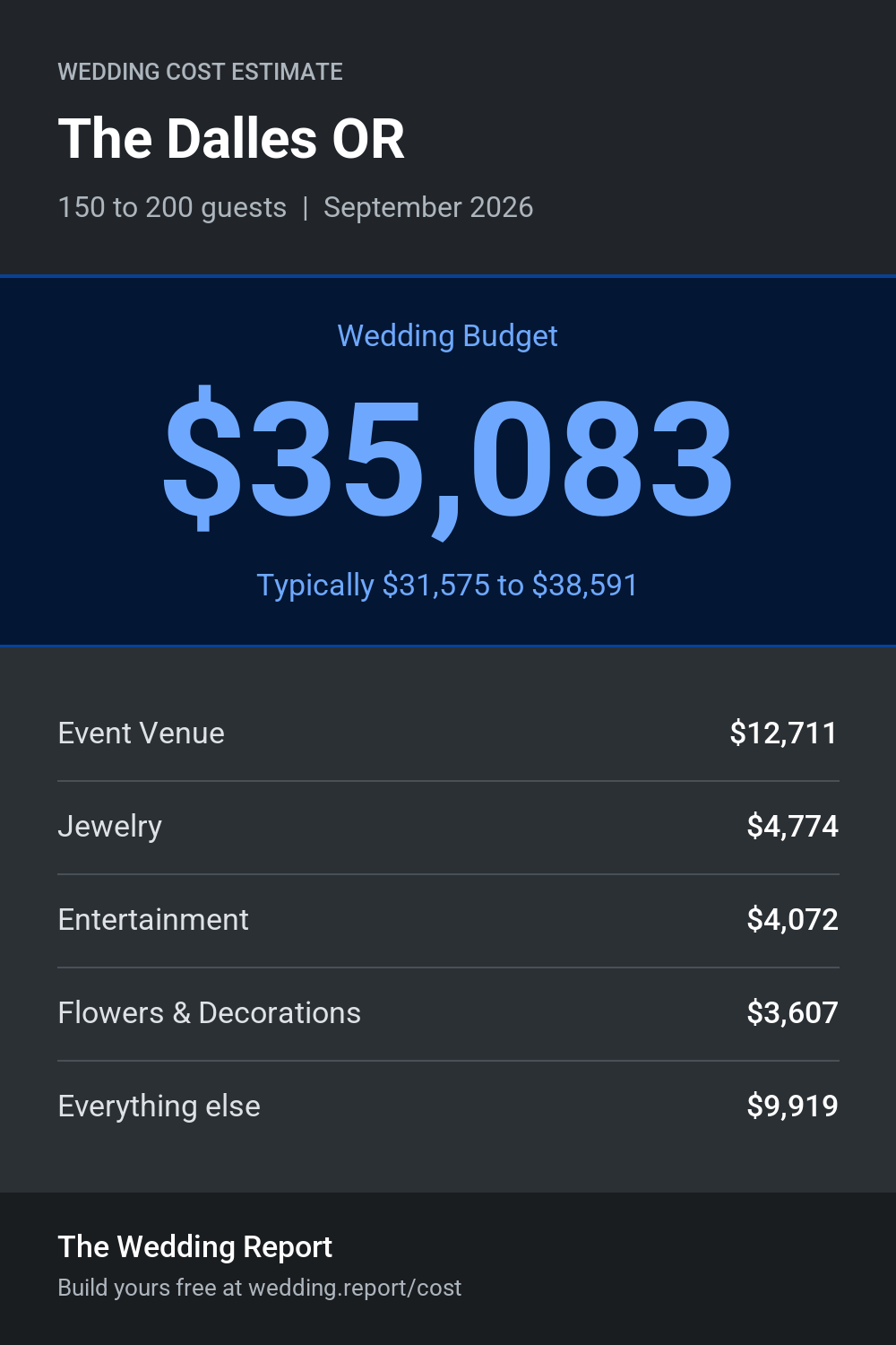 Wedding cost estimate for The Dalles OR