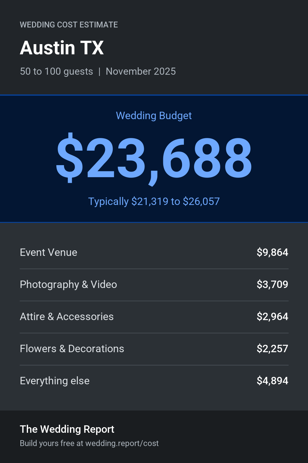 Wedding cost estimate for Austin TX