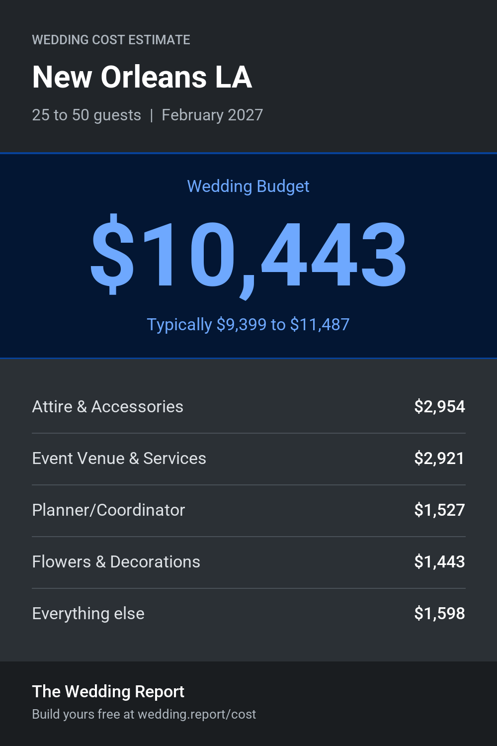 Wedding cost estimate for New Orleans LA