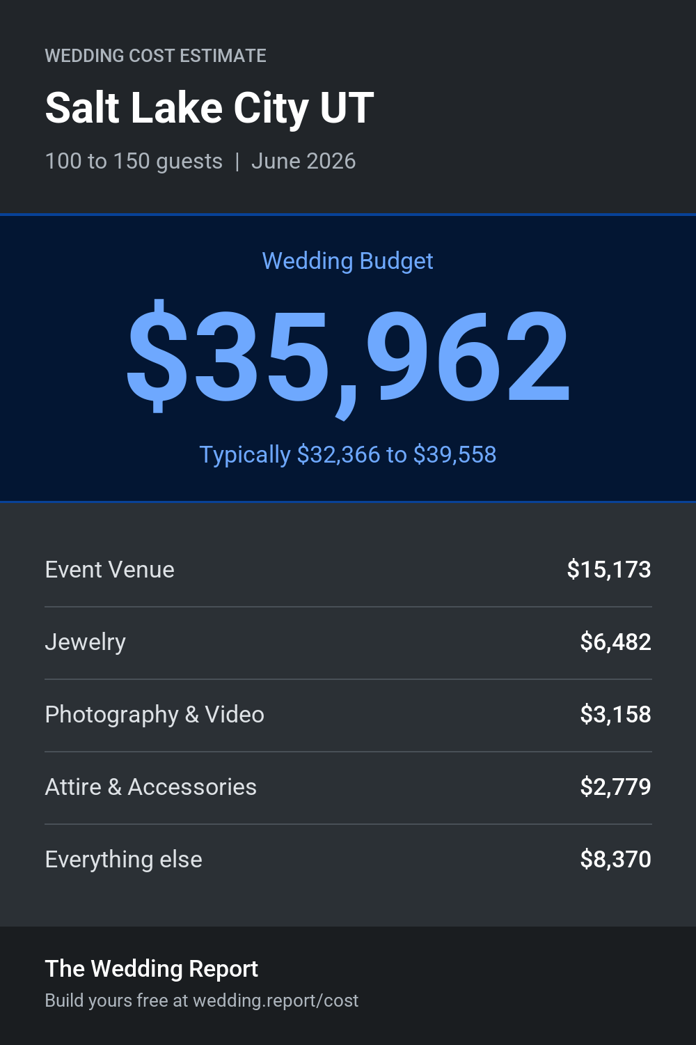 Wedding cost estimate for Salt Lake City UT