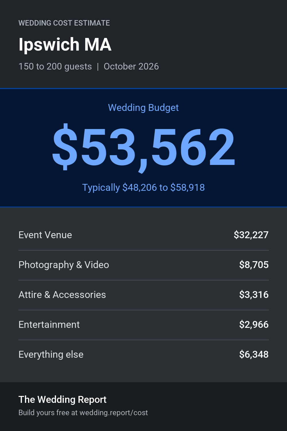 Wedding cost estimate for Ipswich MA